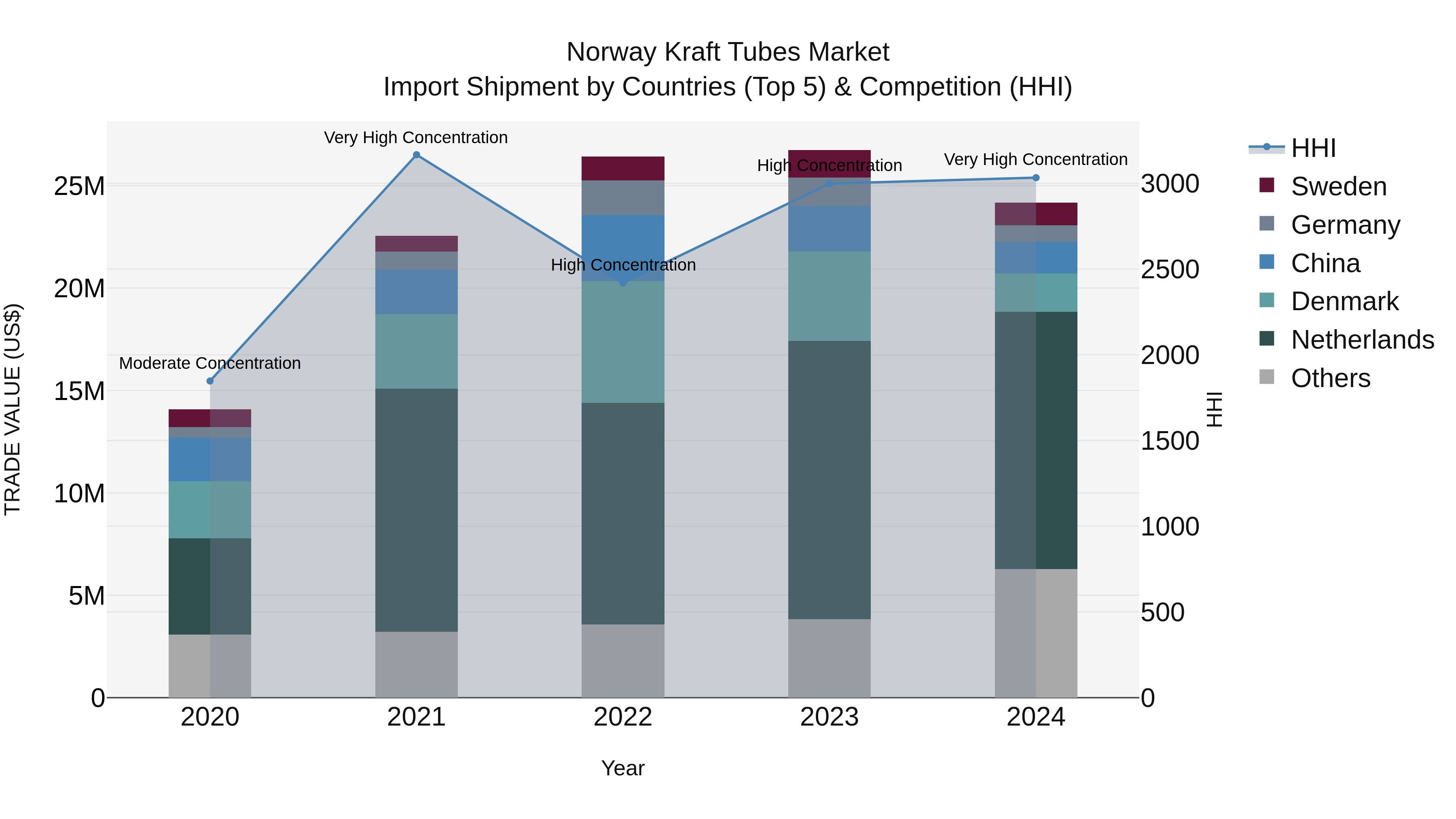 Norway Kraft Tubes Market Top 5 Importing Countries and Market Competition (HHI) Analysis