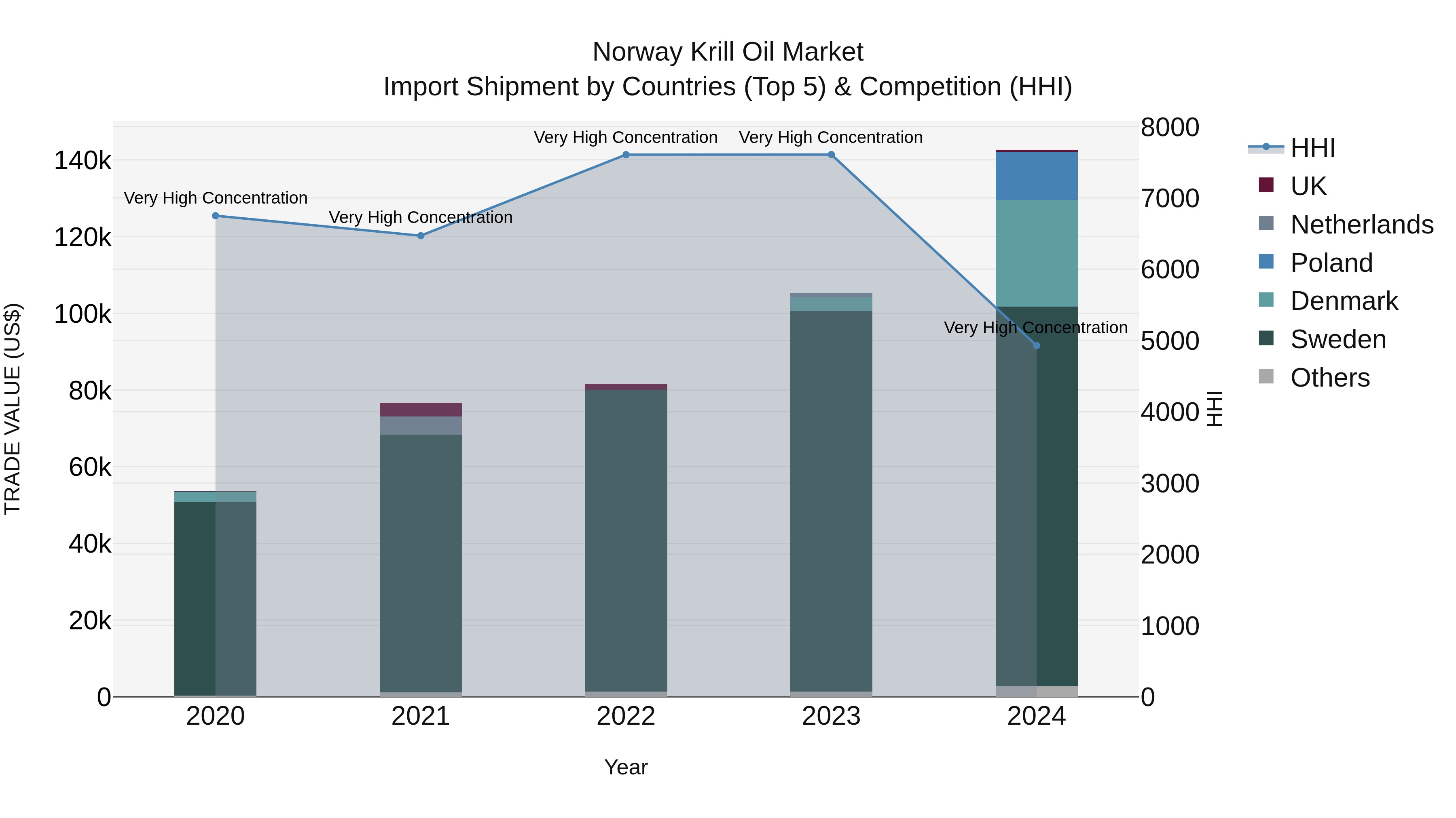 Norway Krill Oil Market Top 5 Importing Countries and Market Competition (HHI) Analysis