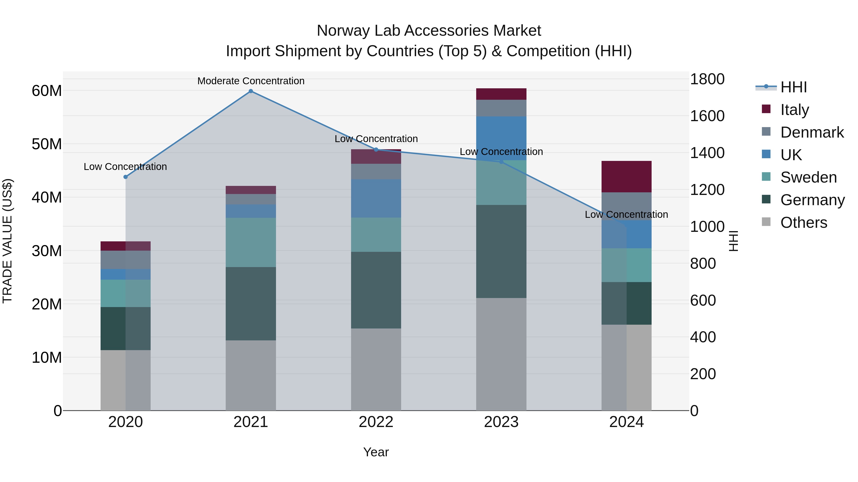 Norway Lab Accessories Market Top 5 Importing Countries and Market Competition (HHI) Analysis