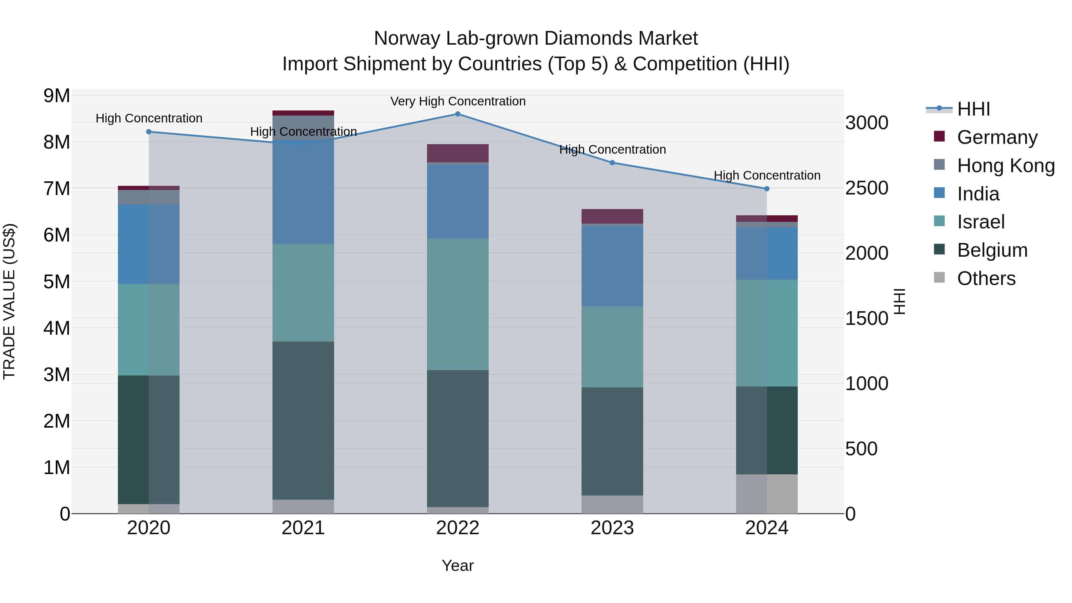 Norway Lab Grown Diamonds Market Top 5 Importing Countries and Market Competition (HHI) Analysis