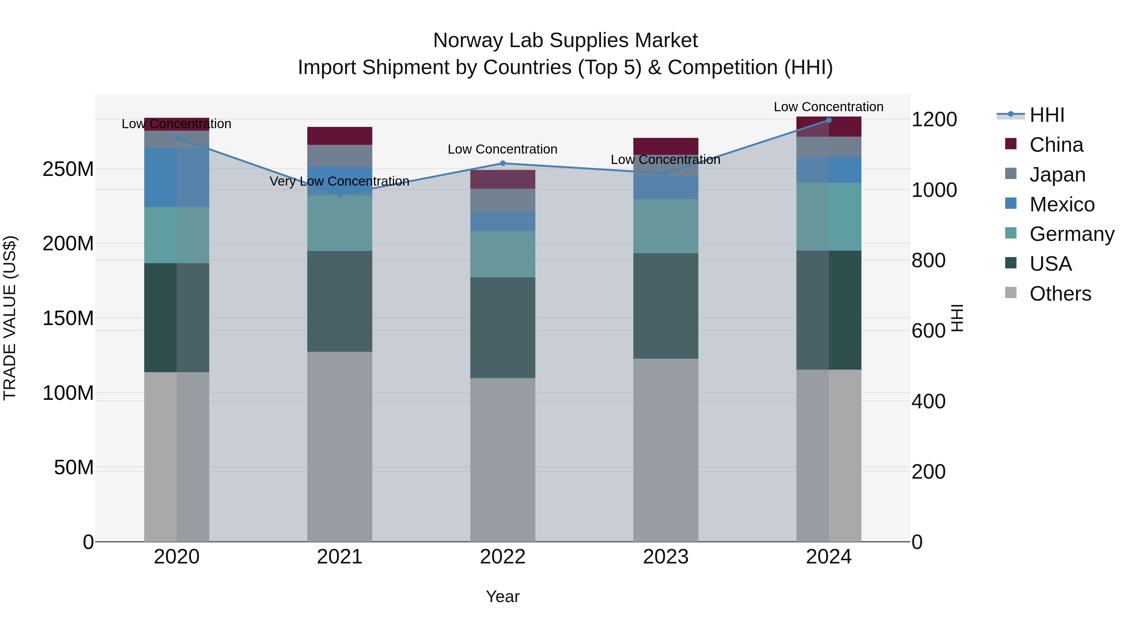 Norway Lab Supplies Market Top 5 Importing Countries and Market Competition (HHI) Analysis