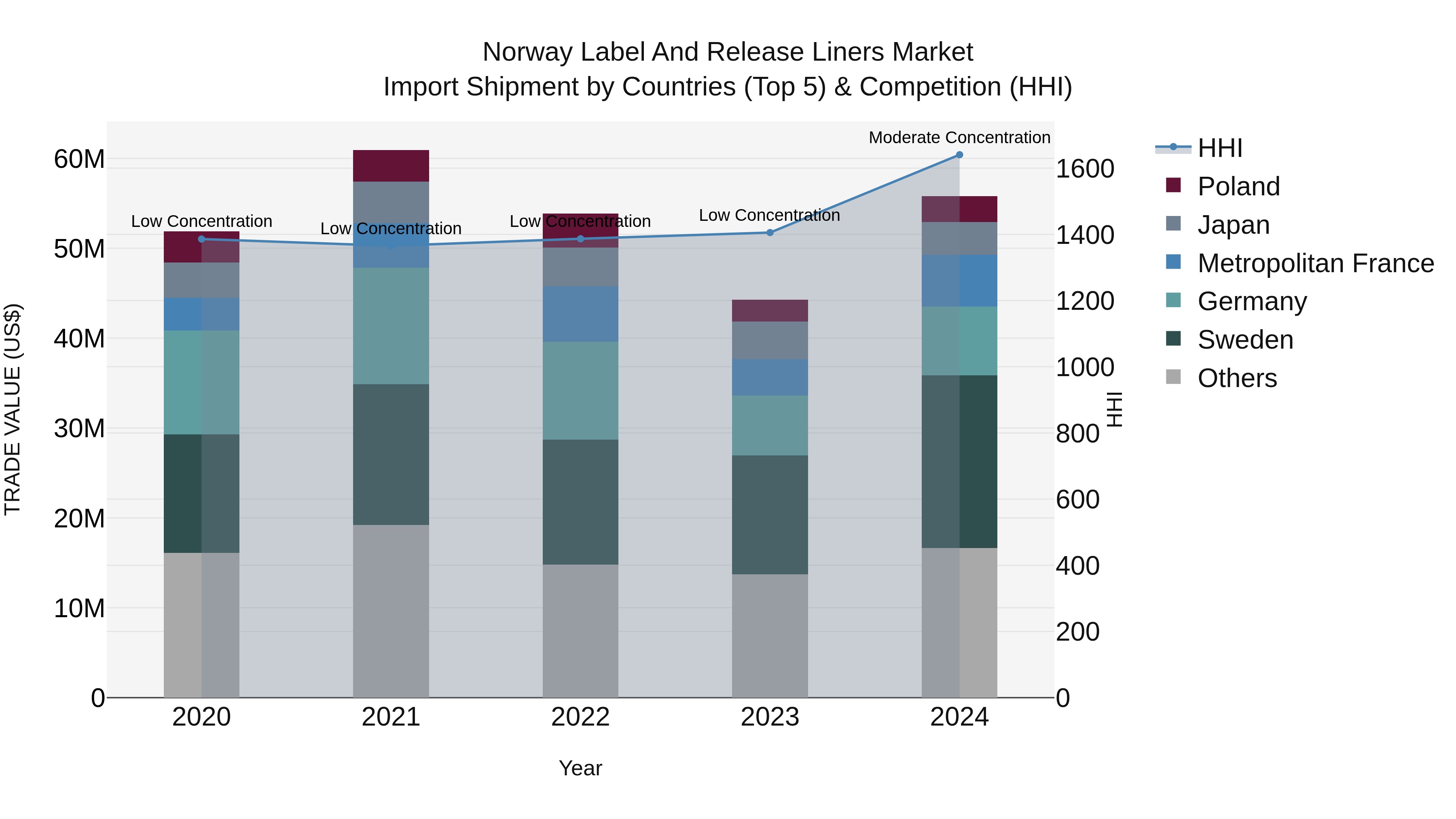 Norway Label And Release Liners Market Top 5 Importing Countries and Market Competition (HHI) Analysis