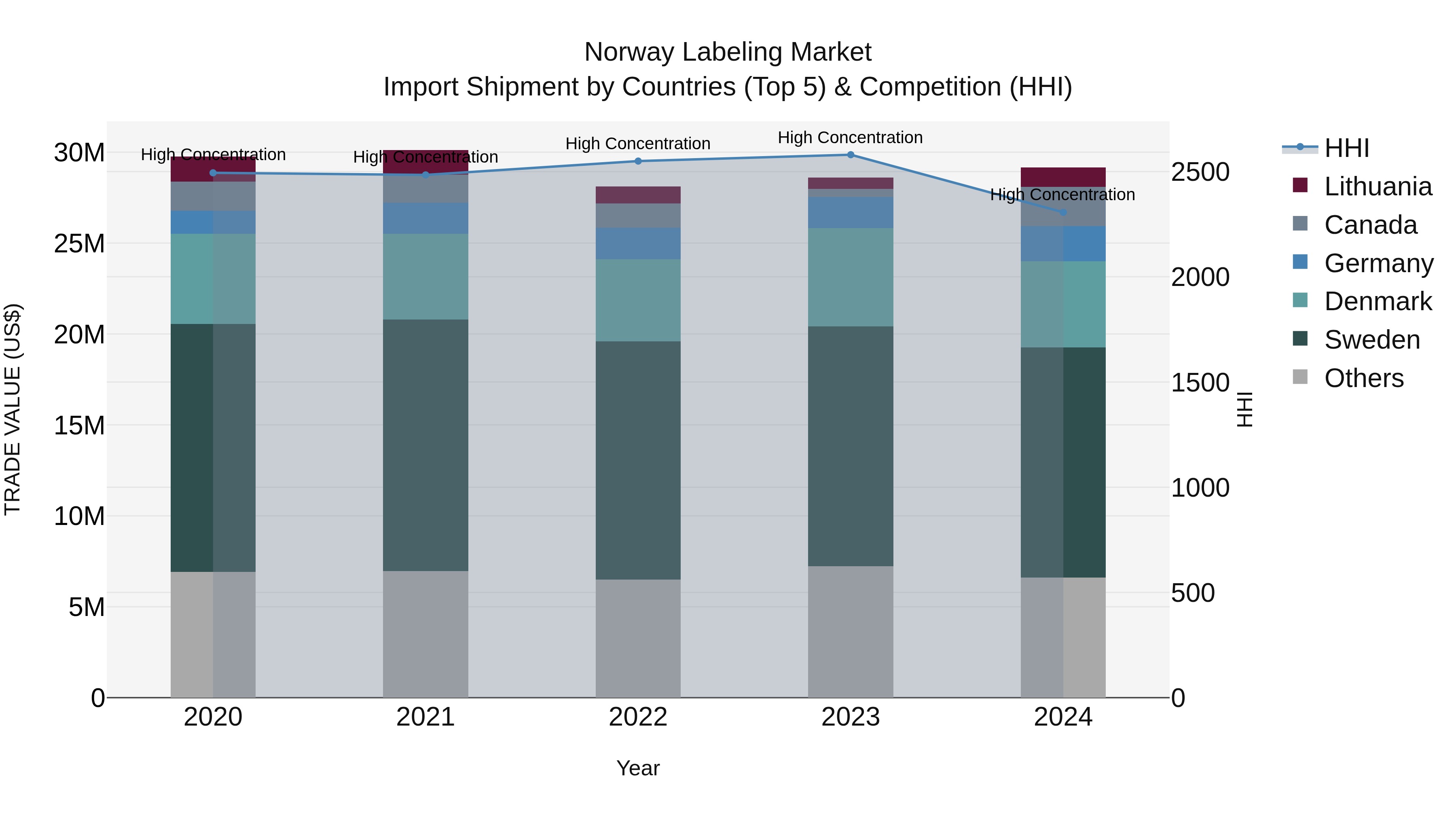 Norway Labeling Market Top 5 Importing Countries and Market Competition (HHI) Analysis