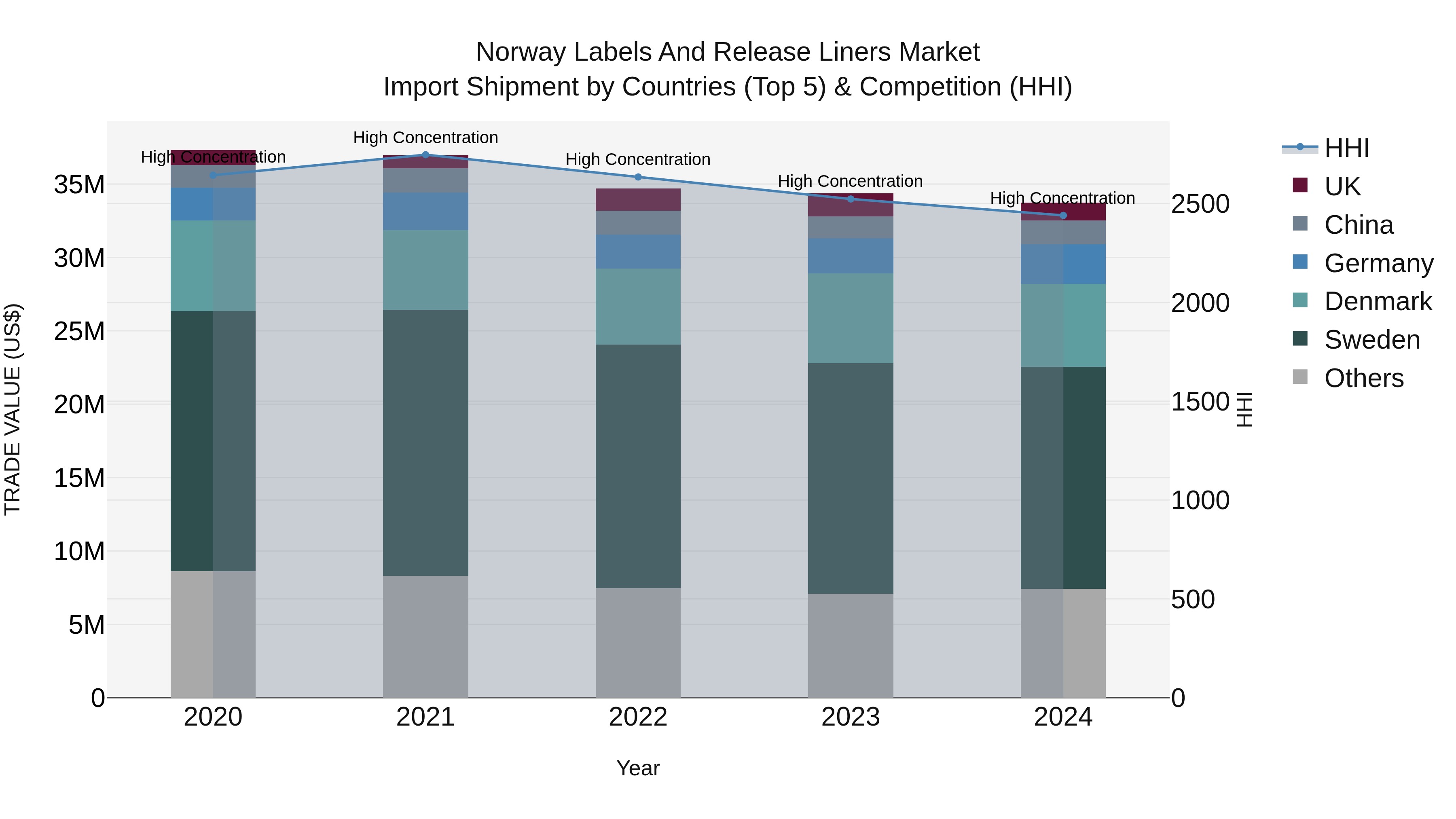 Norway Labels And Release Liners Market Top 5 Importing Countries and Market Competition (HHI) Analysis