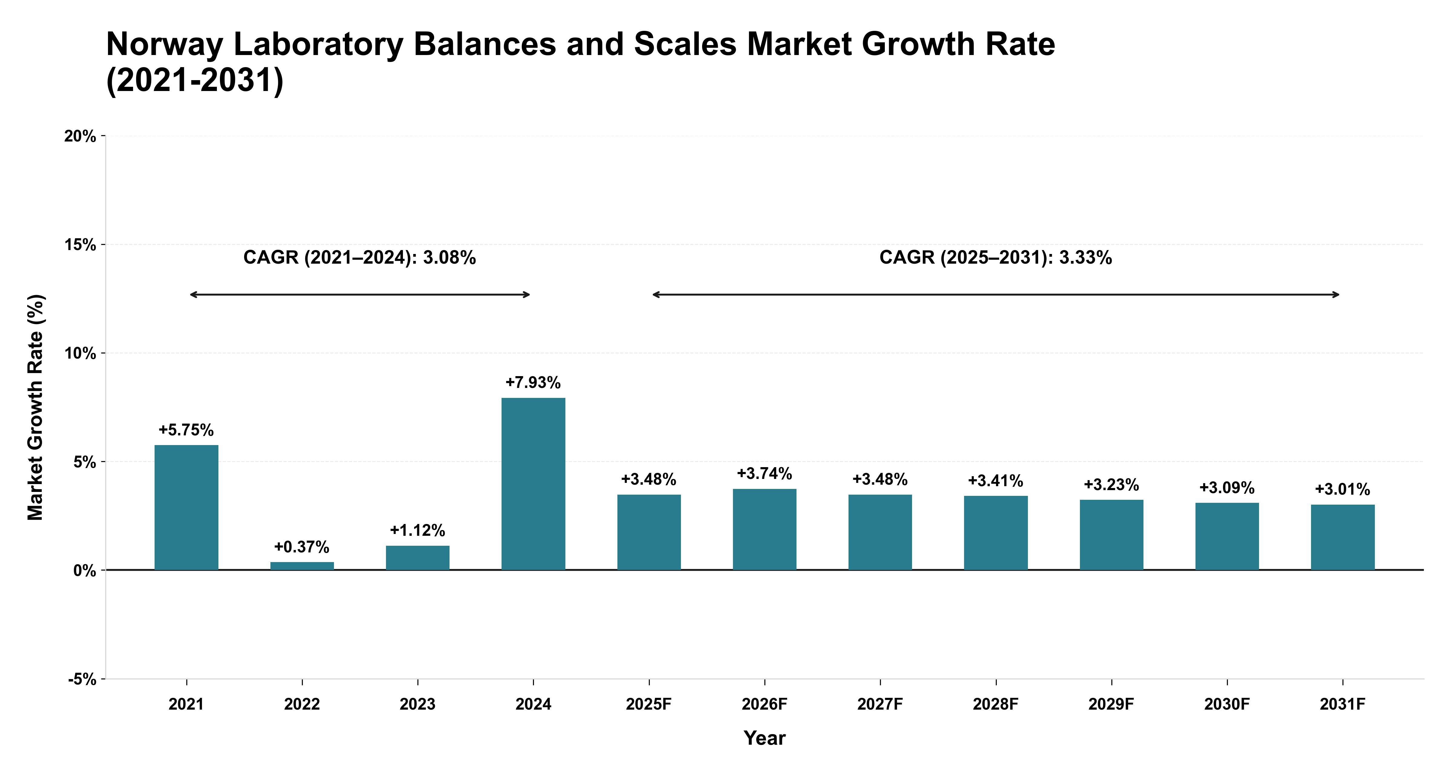 Norway Laboratory Balances and Scales Market Growth Rate Analysis (2021-2031)