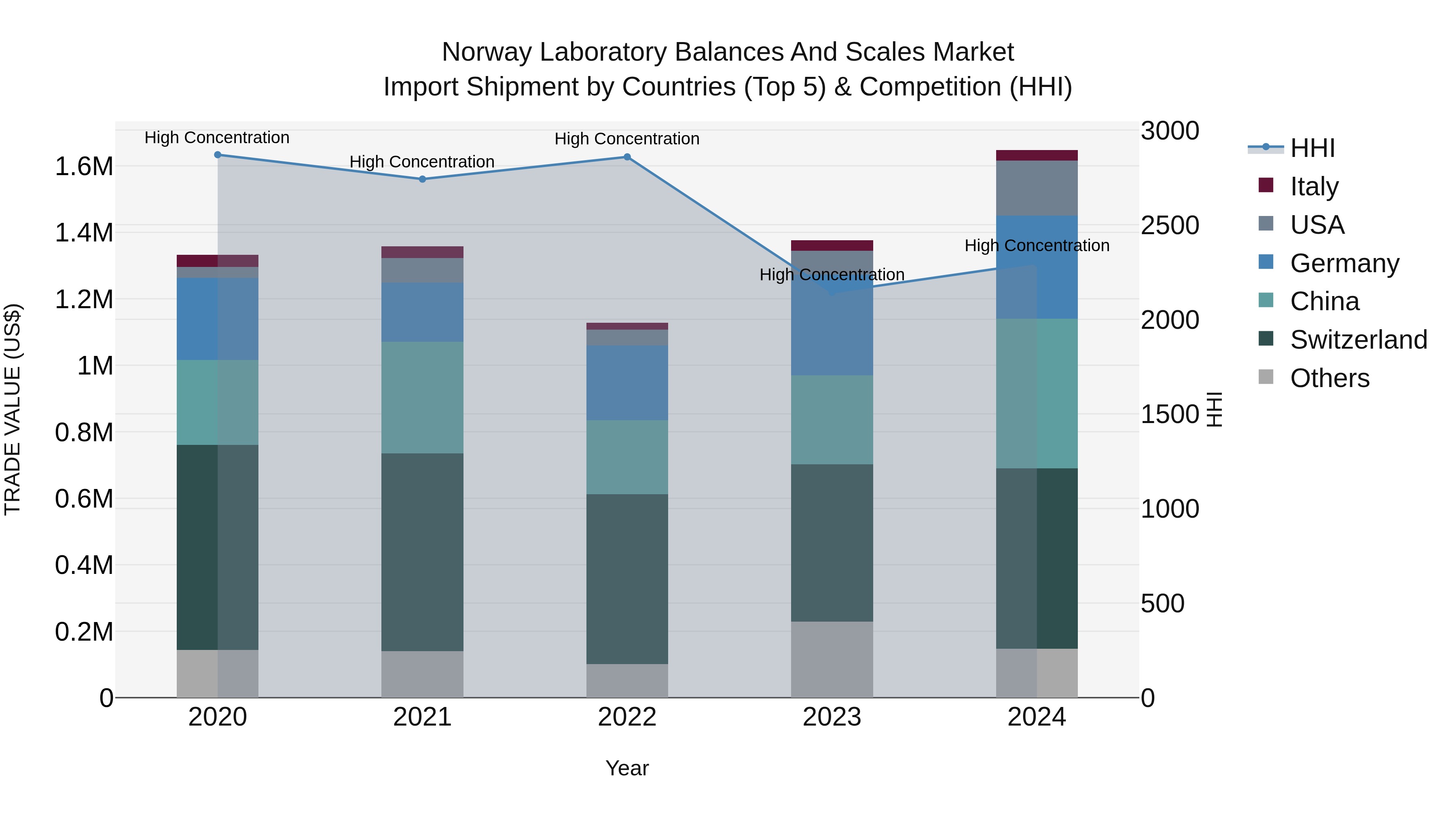 Norway Laboratory Balances And Scales Market Top 5 Importing Countries and Market Competition (HHI) Analysis