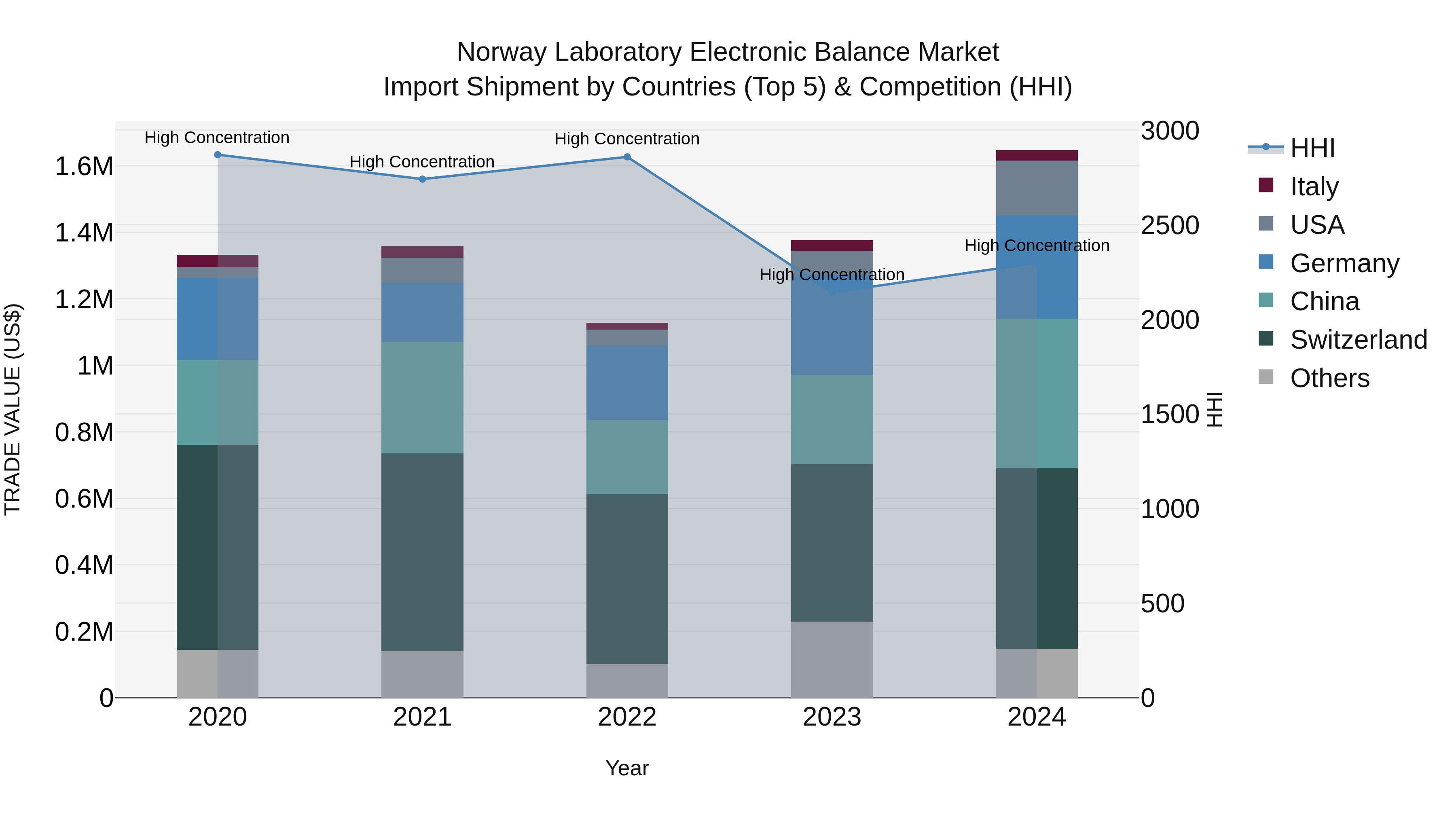 Norway Laboratory Electronic Balance Market Top 5 Importing Countries and Market Competition (HHI) Analysis