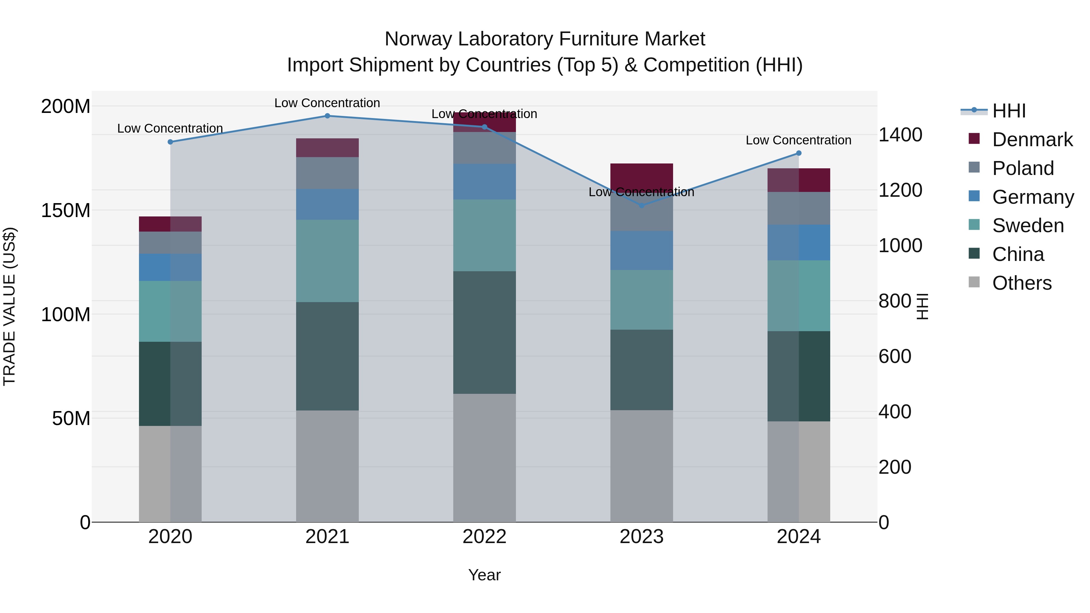 Norway Laboratory Furniture Market Top 5 Importing Countries and Market Competition (HHI) Analysis