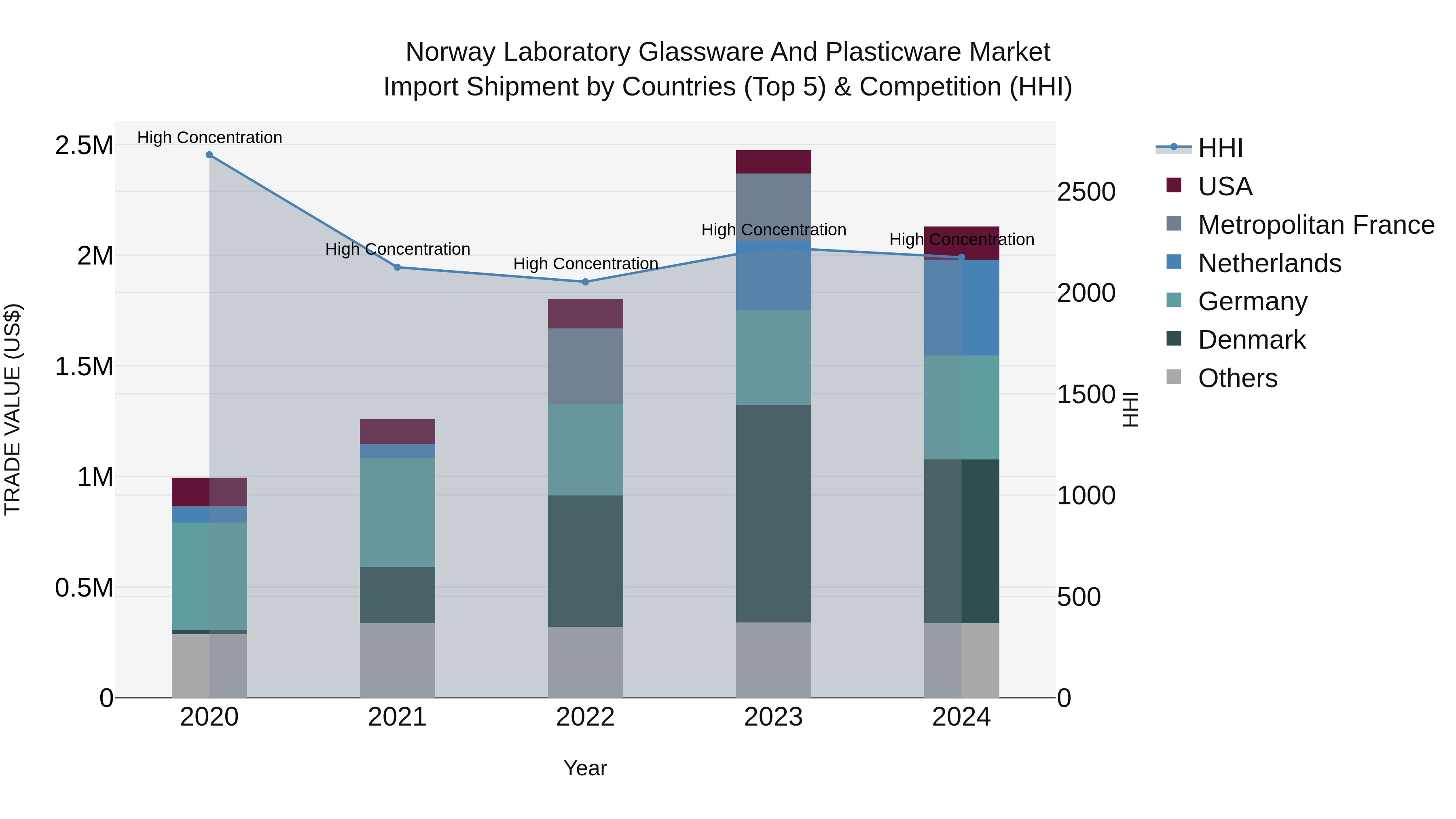Norway Laboratory Glassware And Plasticware Market Top 5 Importing Countries and Market Competition (HHI) Analysis