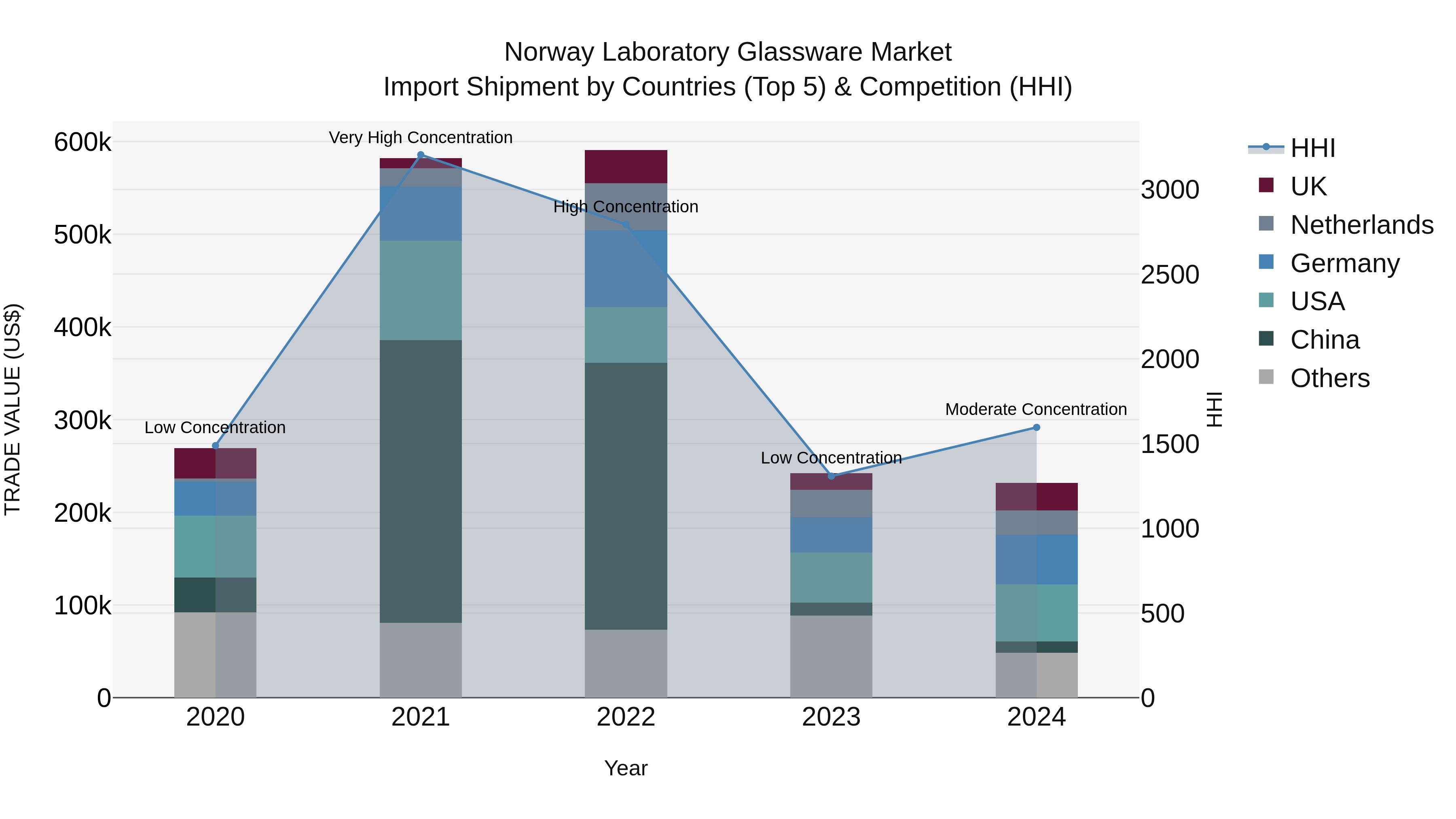 Norway Laboratory Glassware Market Top 5 Importing Countries and Market Competition (HHI) Analysis