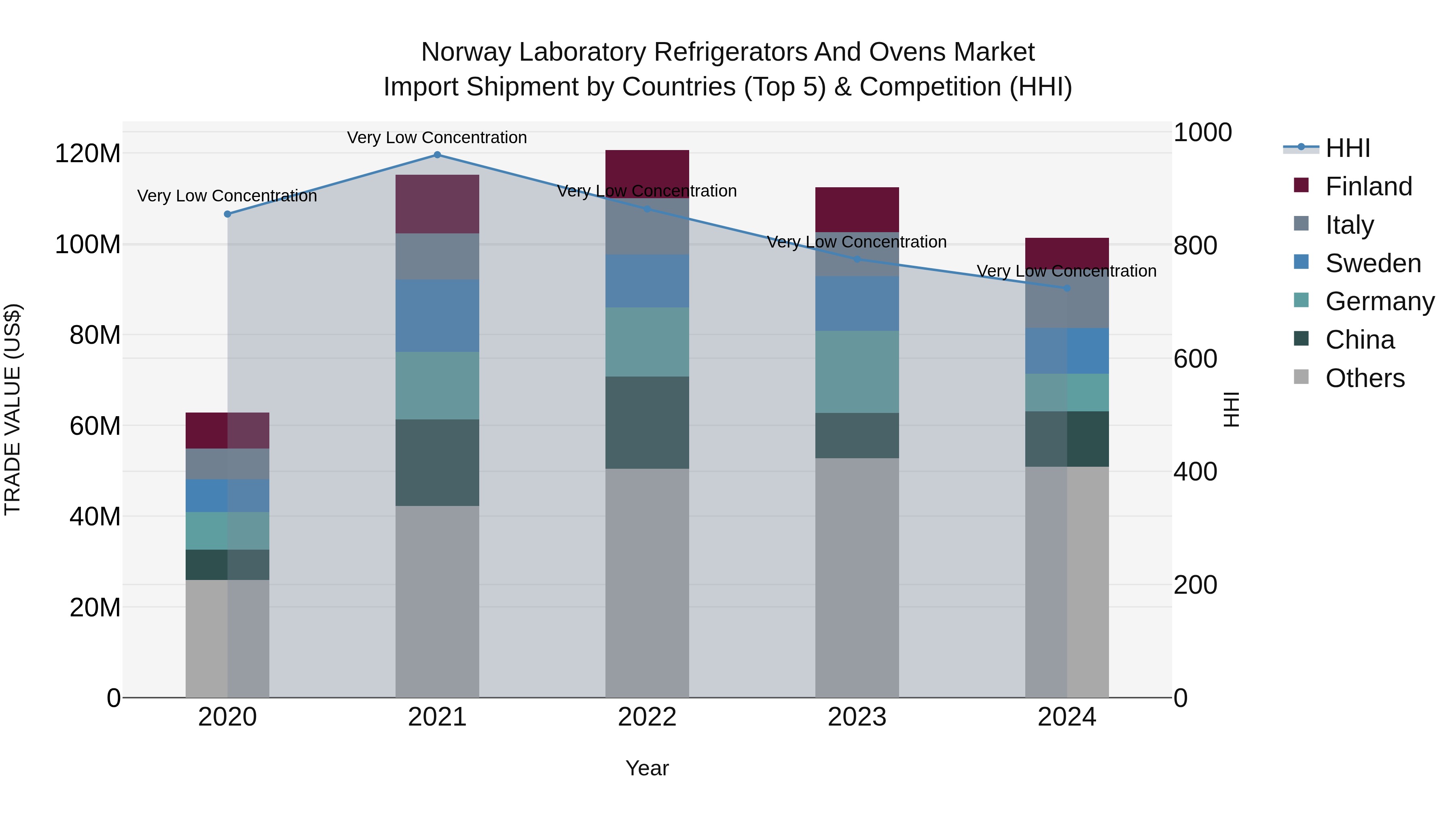 Norway Laboratory Refrigerators And Ovens Market Top 5 Importing Countries and Market Competition (HHI) Analysis