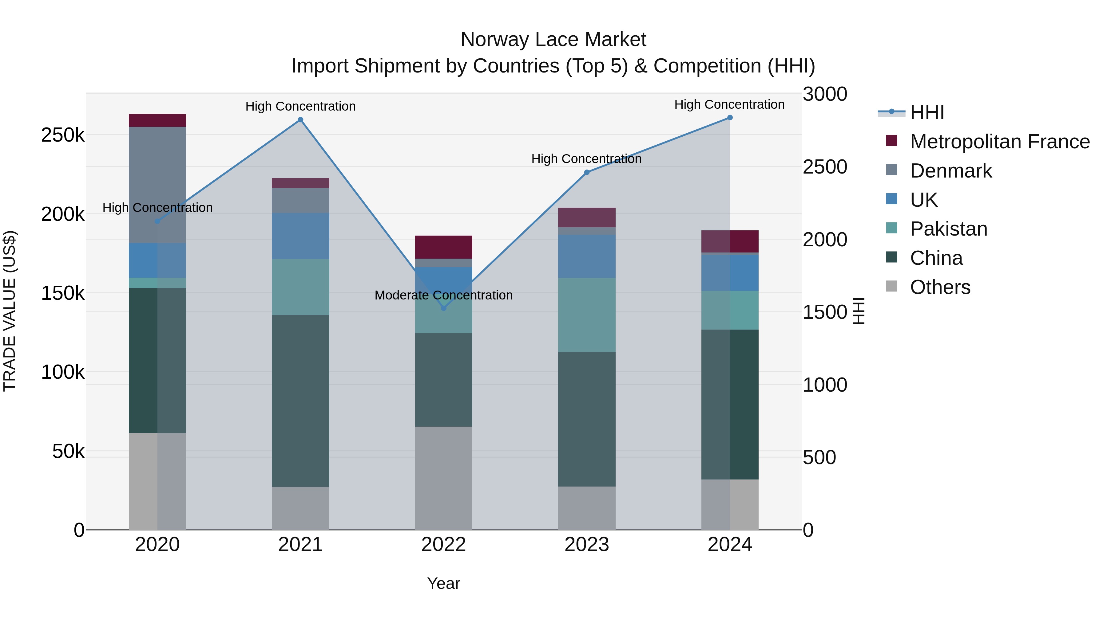 Norway Lace Market Top 5 Importing Countries and Market Competition (HHI) Analysis
