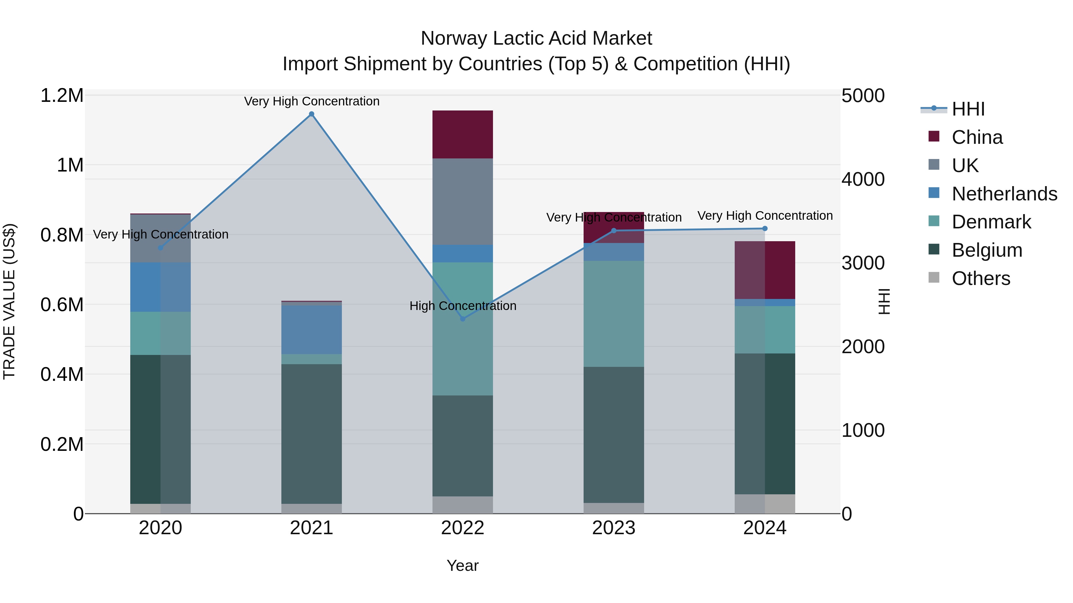 Norway Lactic Acid Market Top 5 Importing Countries and Market Competition (HHI) Analysis