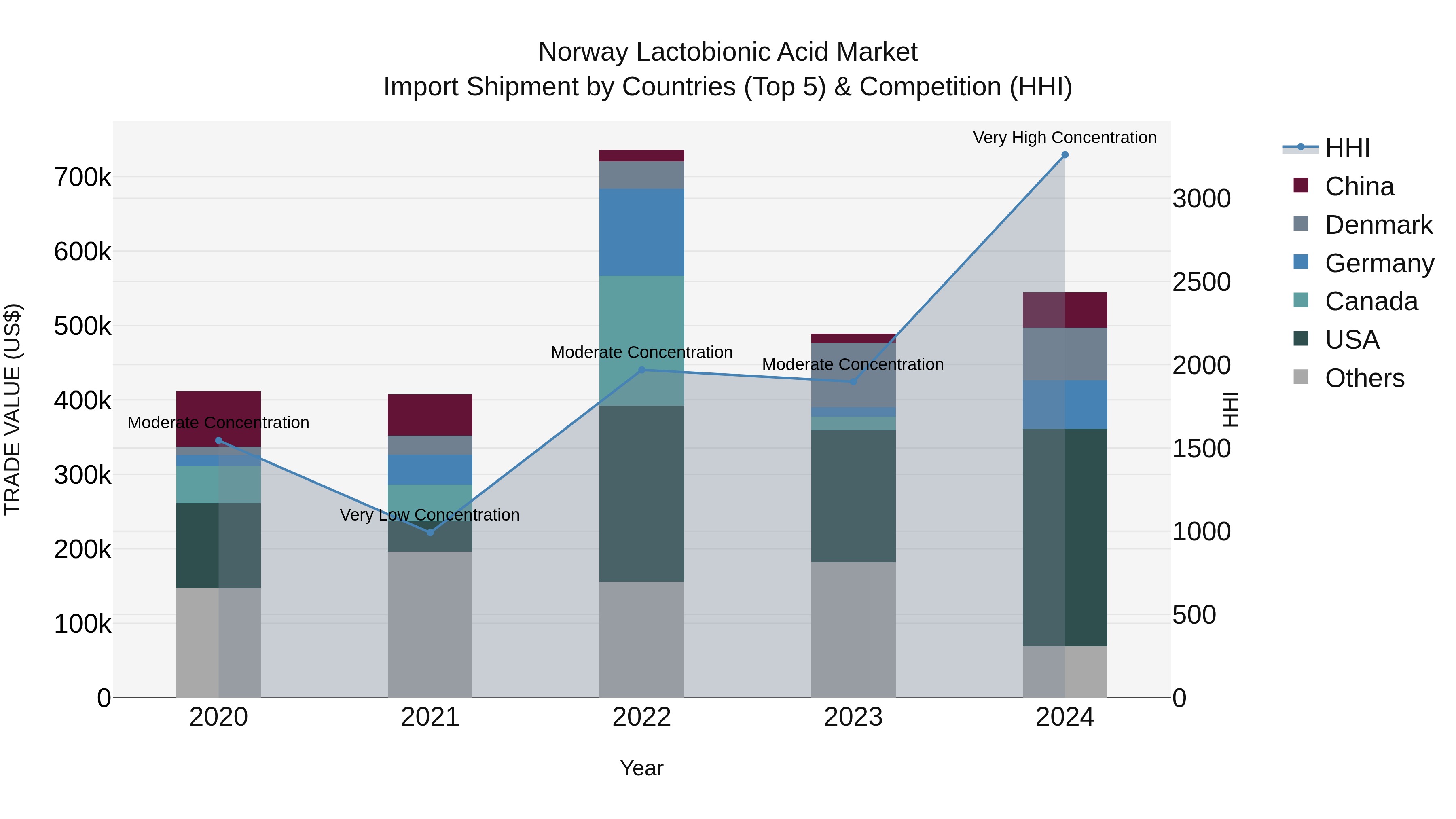 Norway Lactobionic Acid Market Top 5 Importing Countries and Market Competition (HHI) Analysis