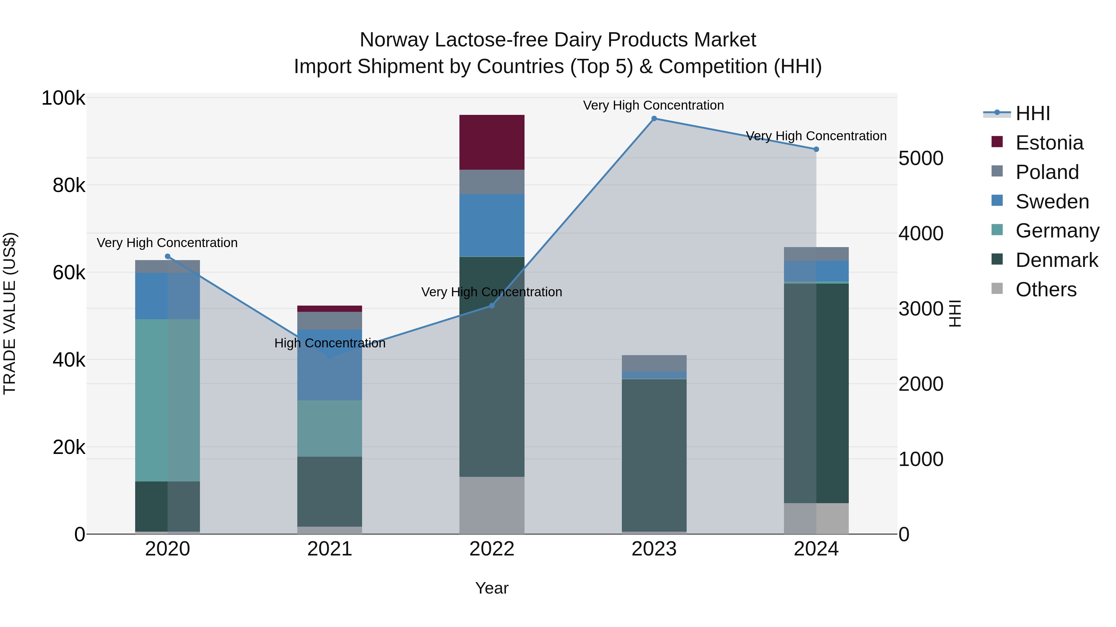 Norway Lactose Free Dairy Products Market Top 5 Importing Countries and Market Competition (HHI) Analysis