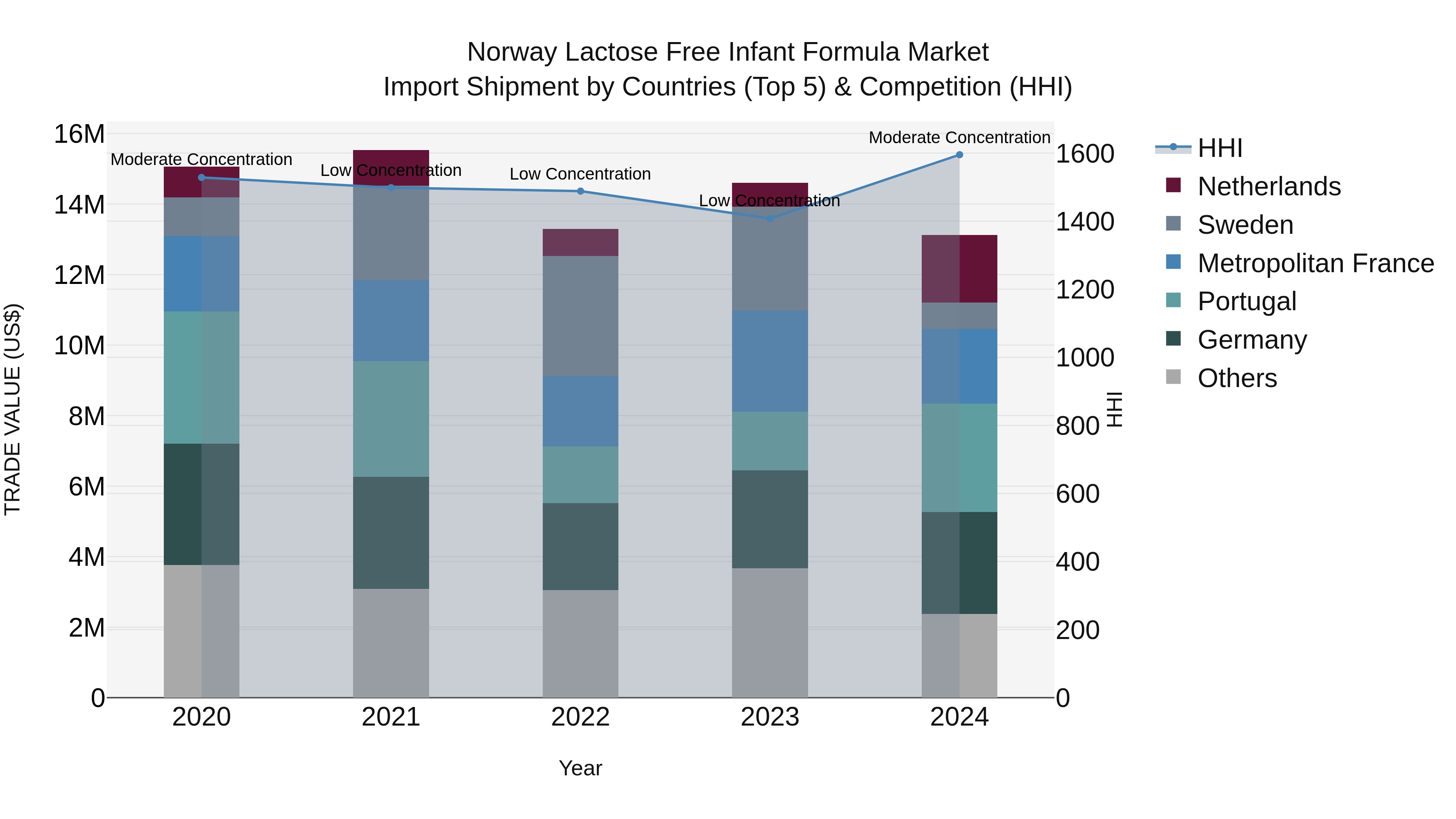 Norway Lactose Free Infant Formula Market Top 5 Importing Countries and Market Competition (HHI) Analysis