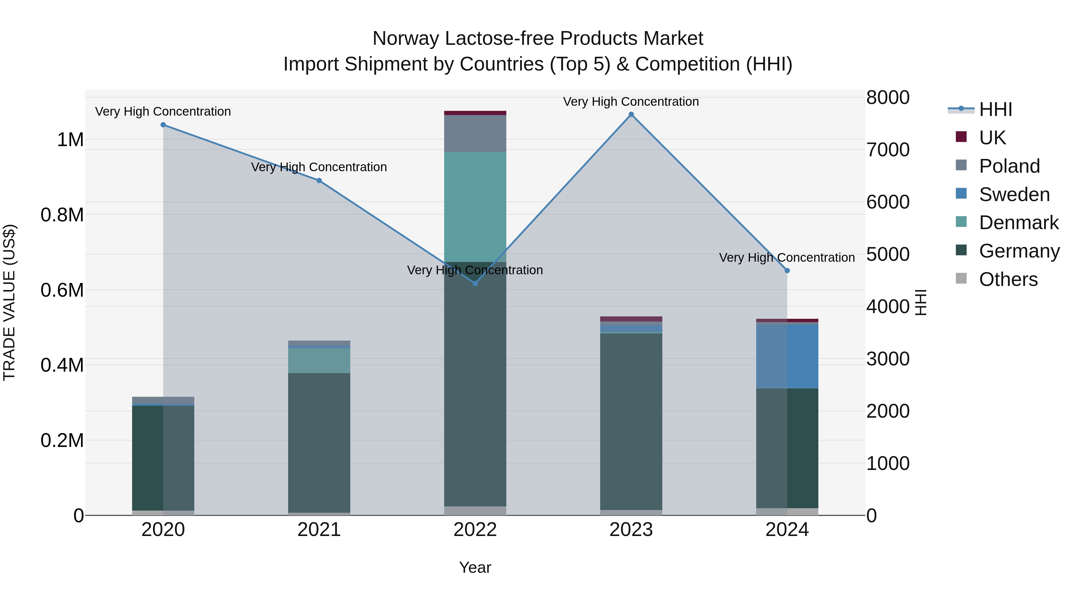 Norway Lactose Free Products Market Top 5 Importing Countries and Market Competition (HHI) Analysis