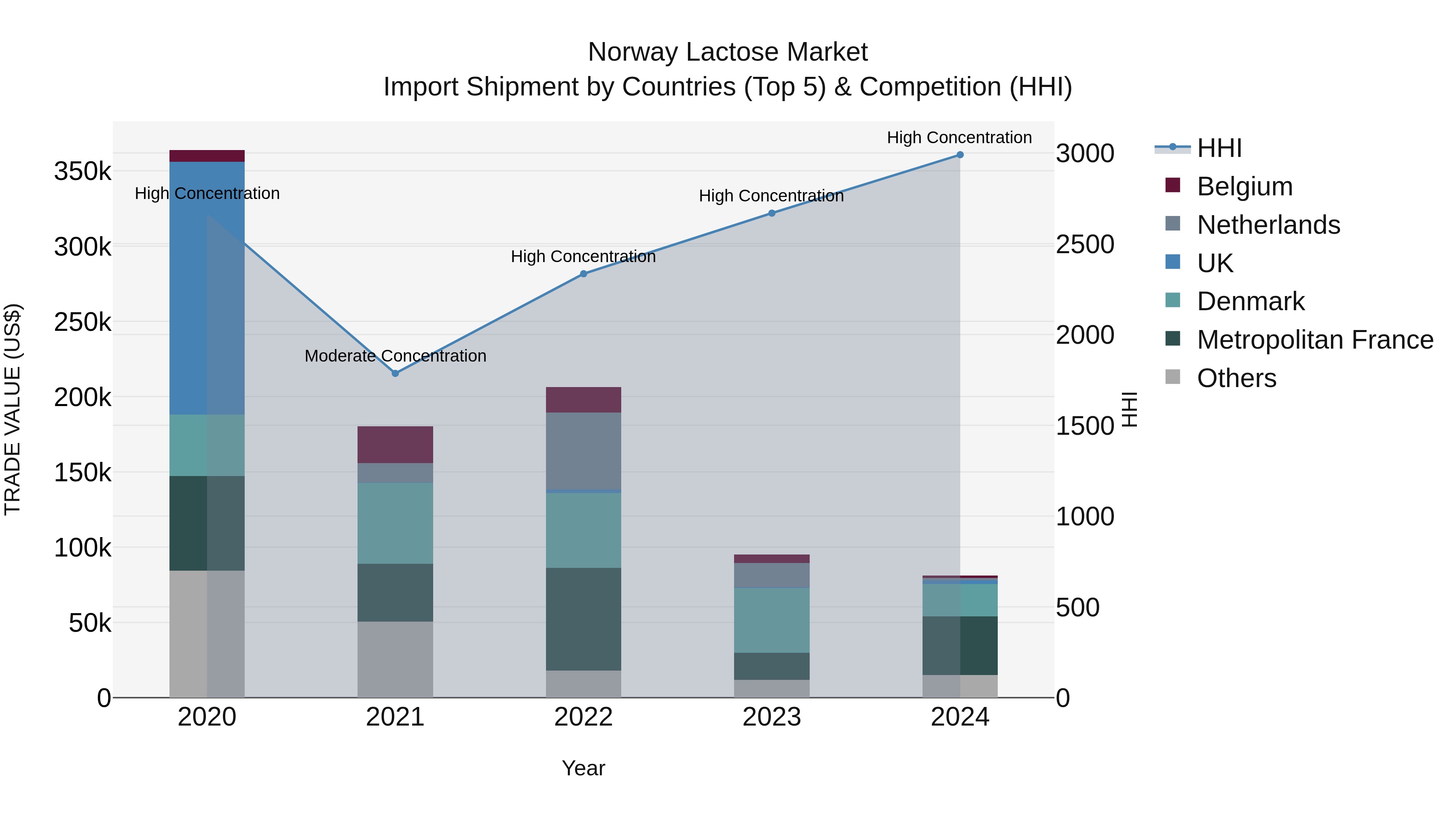 Norway Lactose Market Top 5 Importing Countries and Market Competition (HHI) Analysis