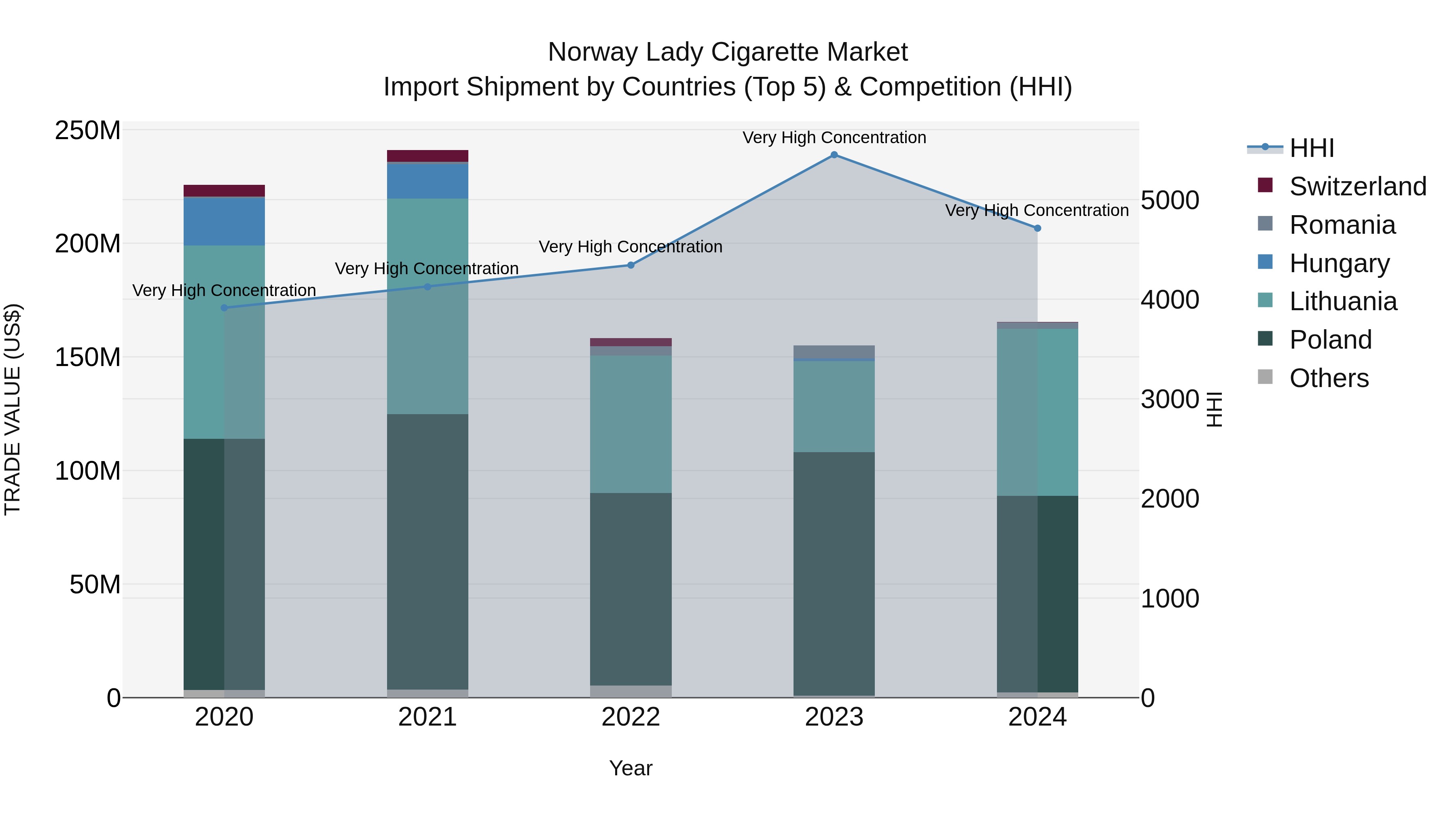 Norway Lady Cigarette Market Top 5 Importing Countries and Market Competition (HHI) Analysis