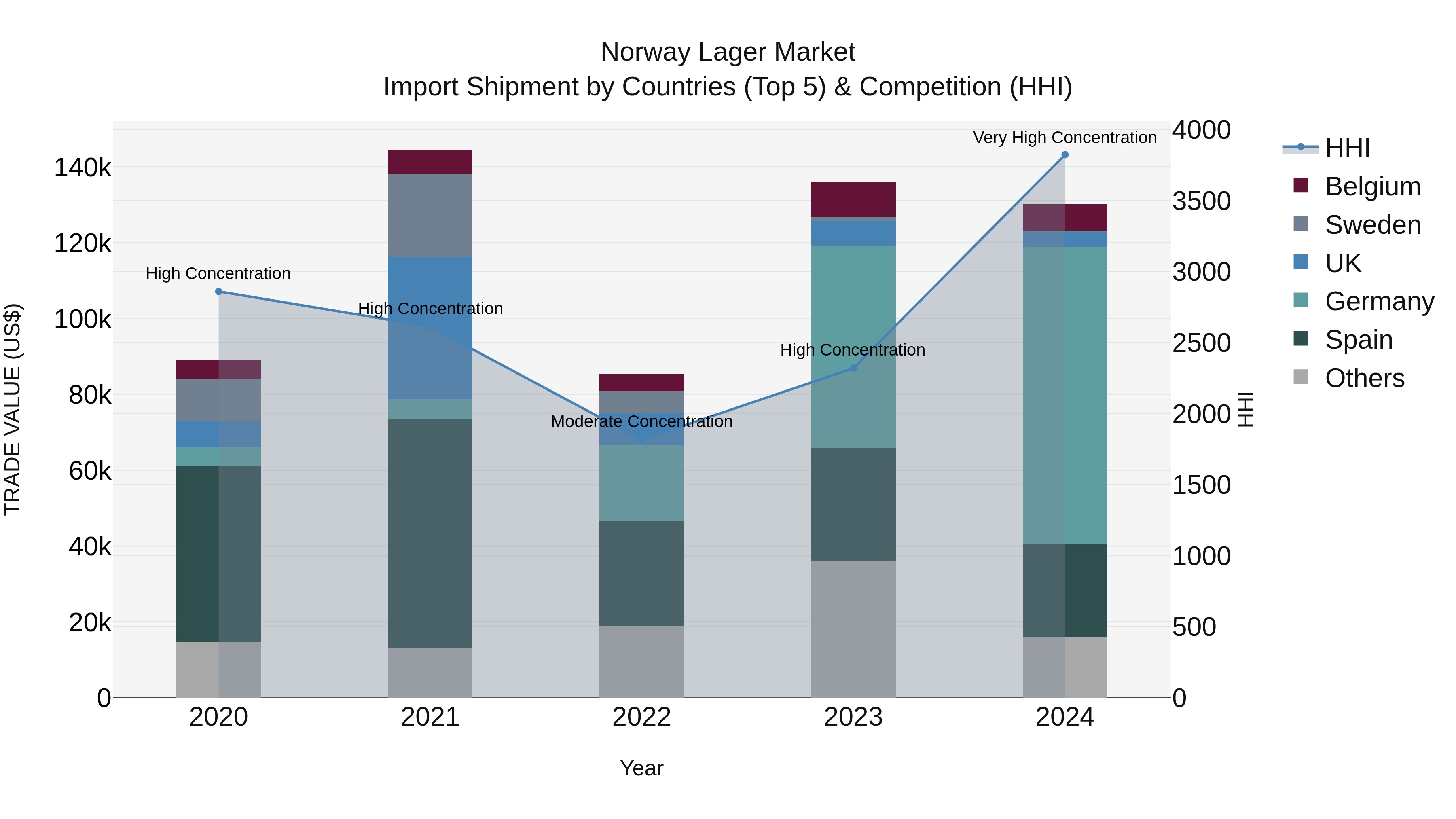 Norway Lager Market Top 5 Importing Countries and Market Competition (HHI) Analysis