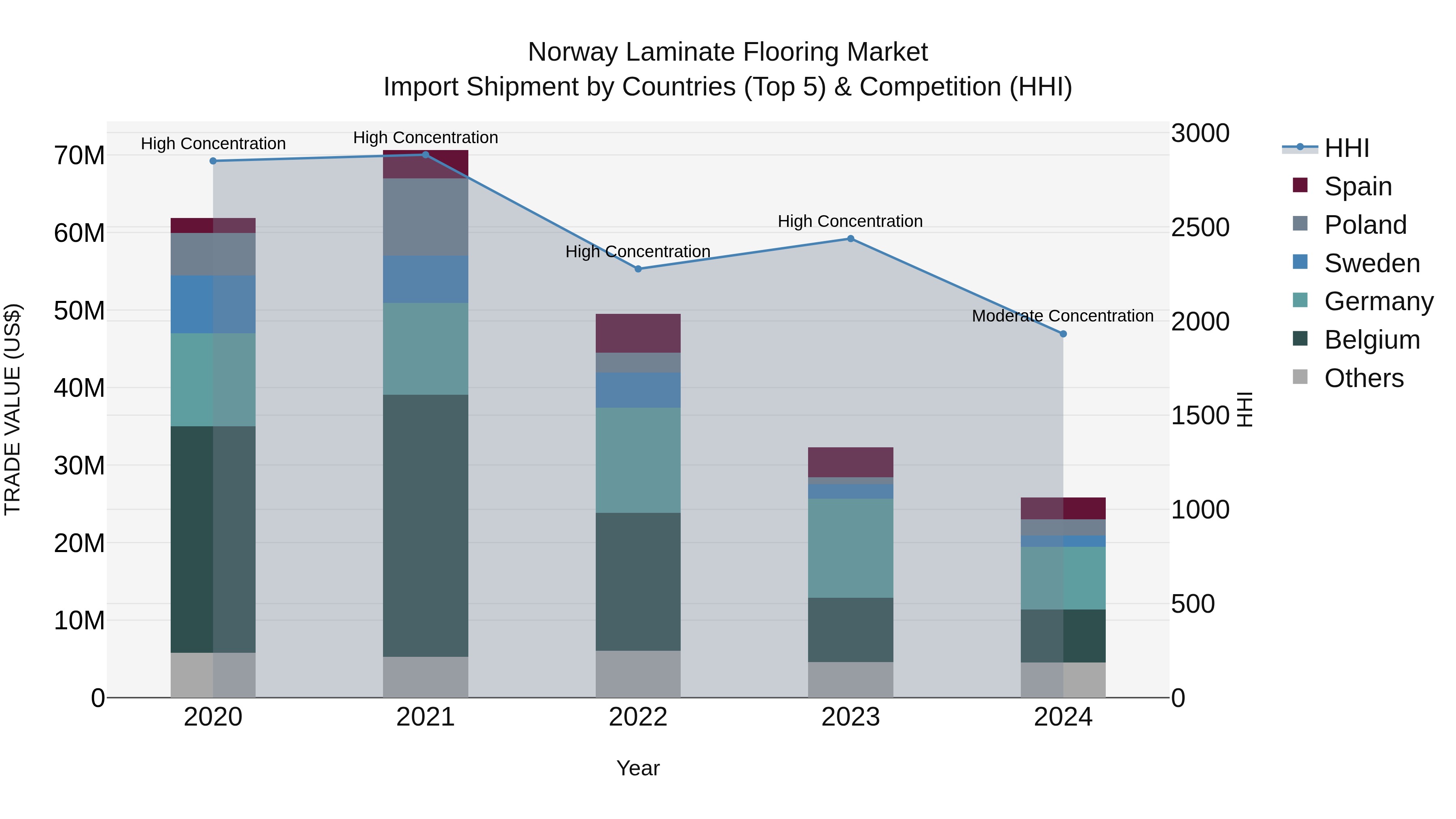 Norway Laminate Flooring Market Top 5 Importing Countries and Market Competition (HHI) Analysis