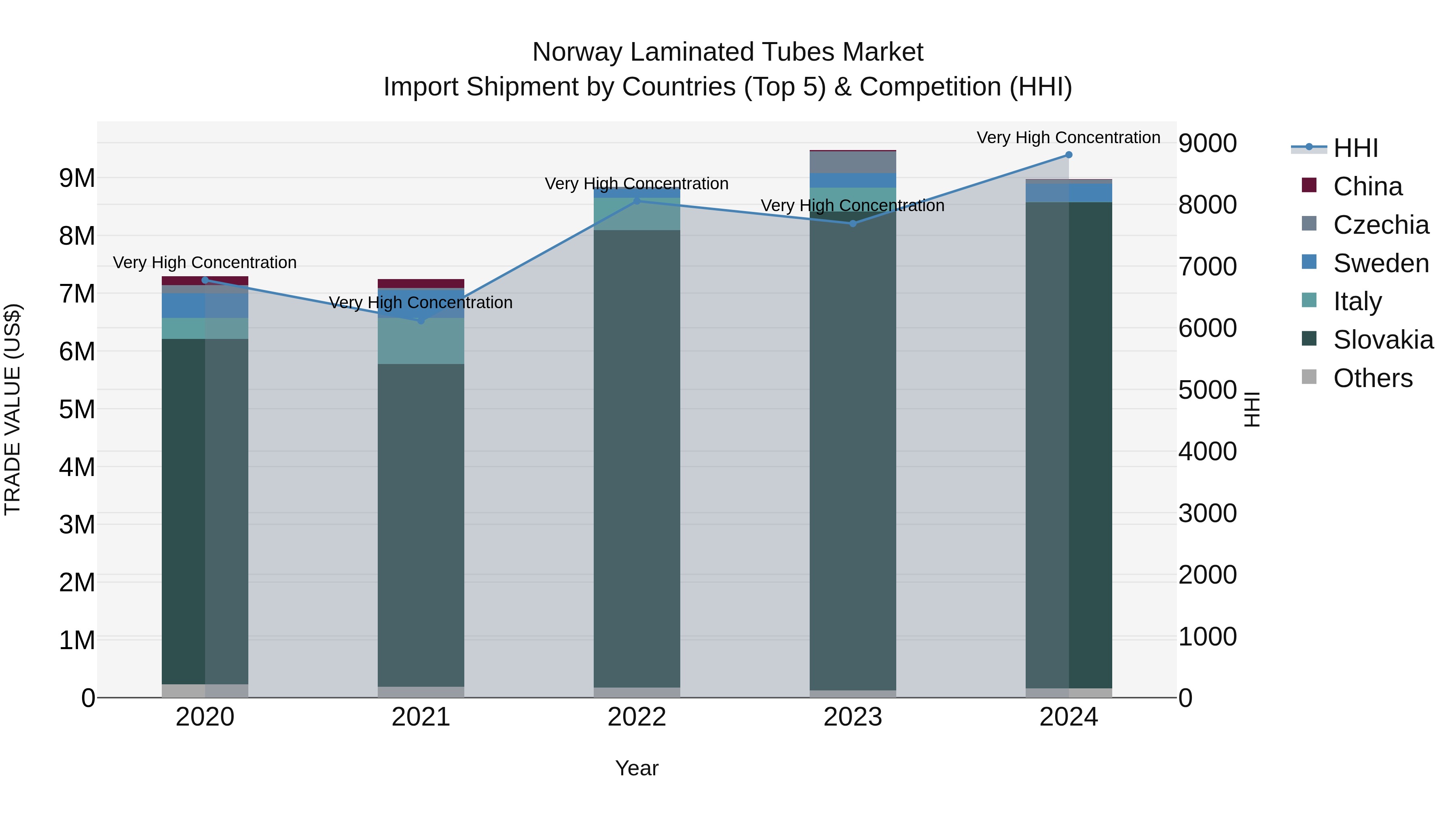 Norway Laminated Tubes Market Top 5 Importing Countries and Market Competition (HHI) Analysis