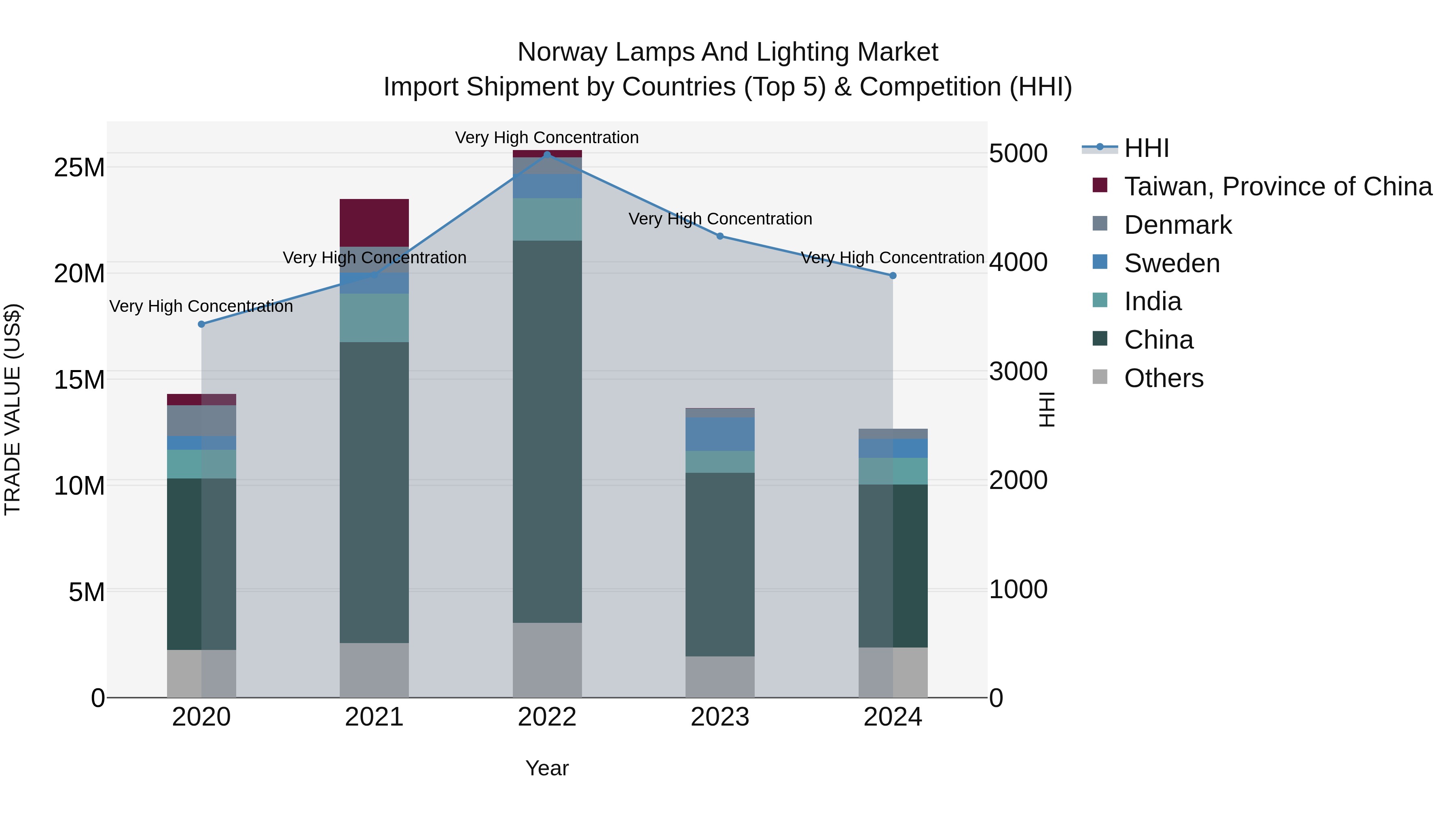 Norway Lamps And Lighting Market Top 5 Importing Countries and Market Competition (HHI) Analysis
