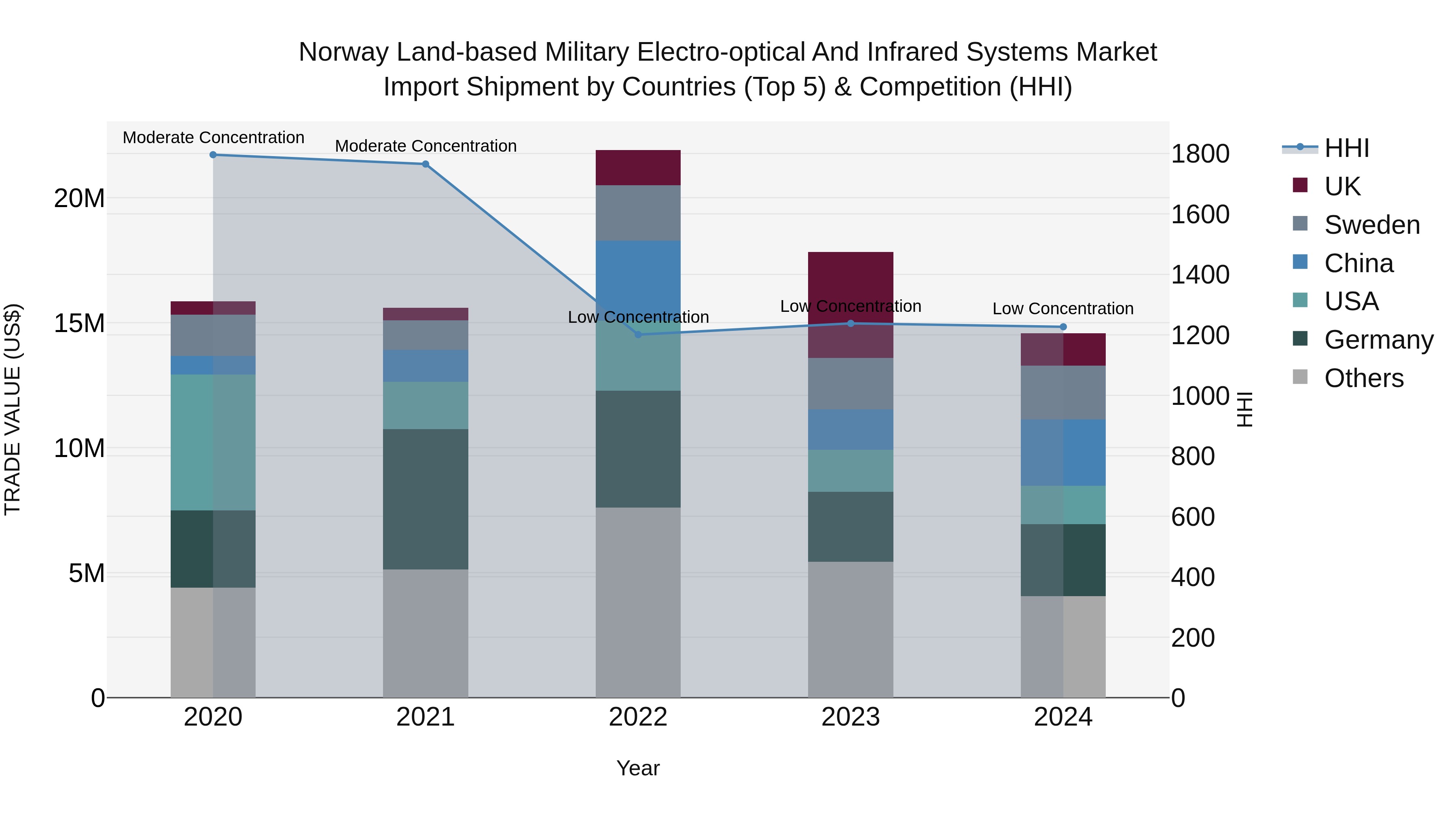 Norway Land Based Military Electro Optical And Infrared Systems Market Top 5 Importing Countries and Market Competition (HHI) Analysis