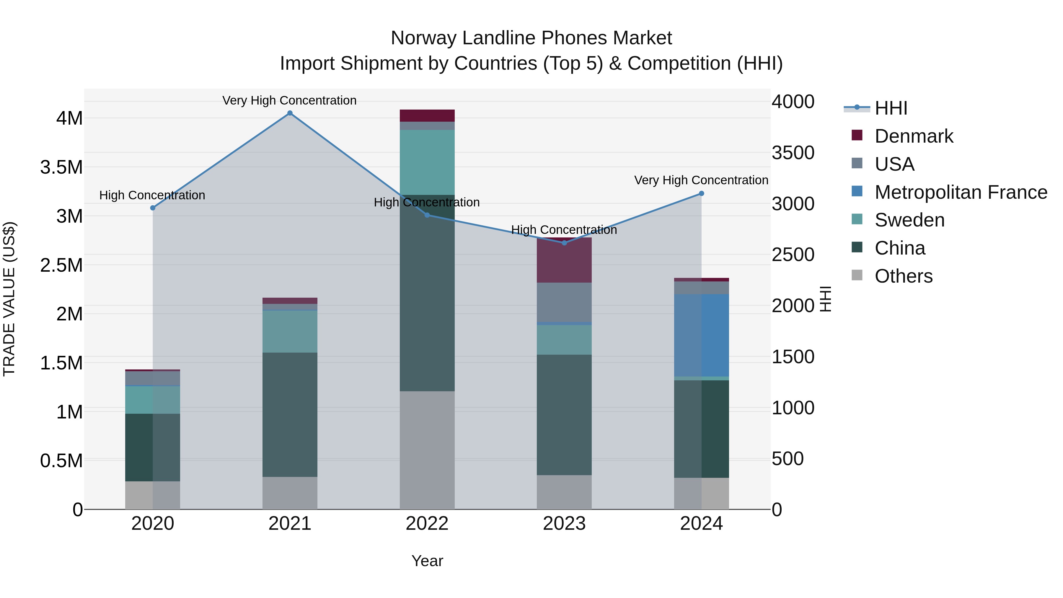 Norway Landline Phones Market Top 5 Importing Countries and Market Competition (HHI) Analysis