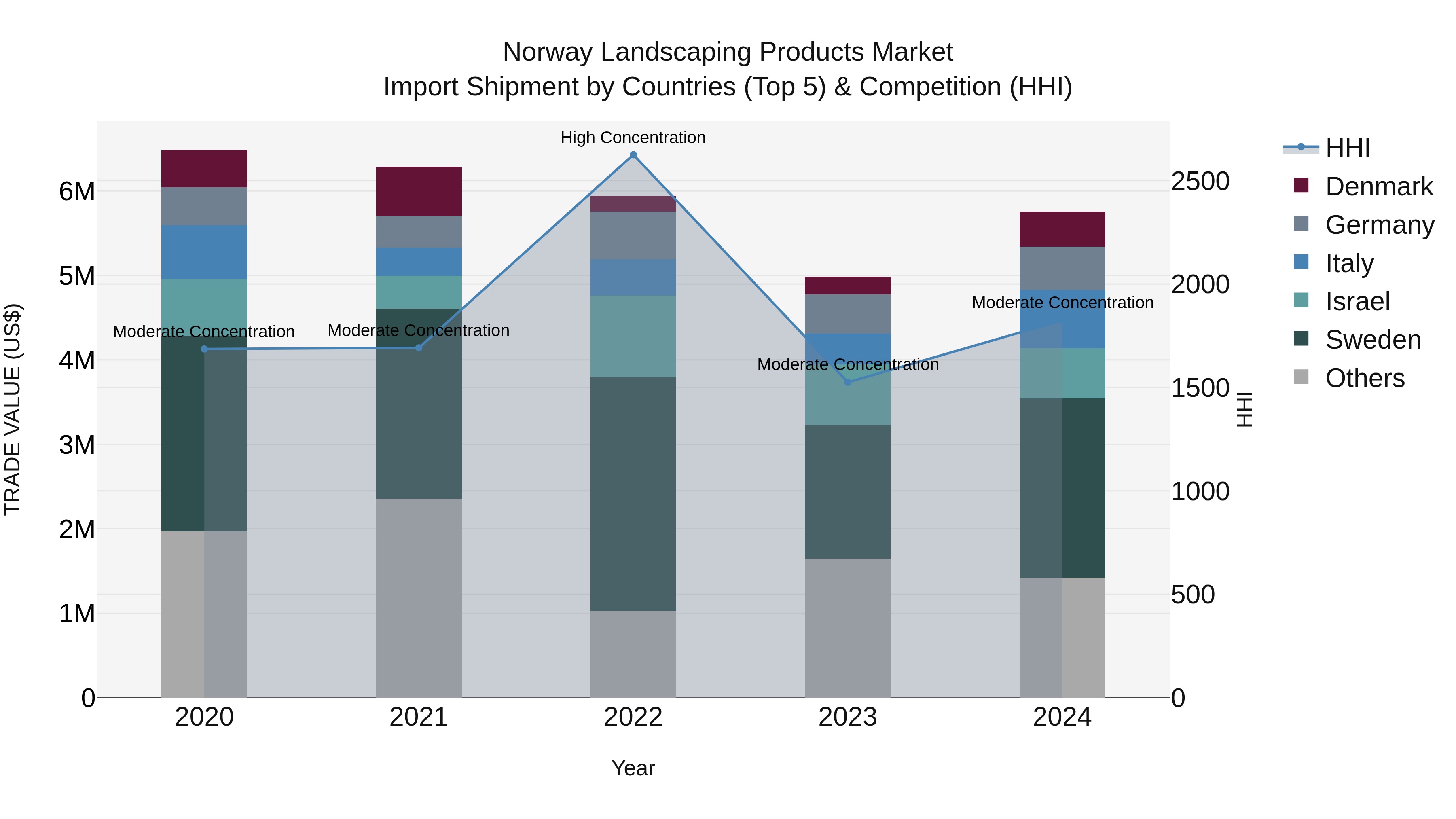 Norway Landscaping Products Market Top 5 Importing Countries and Market Competition (HHI) Analysis