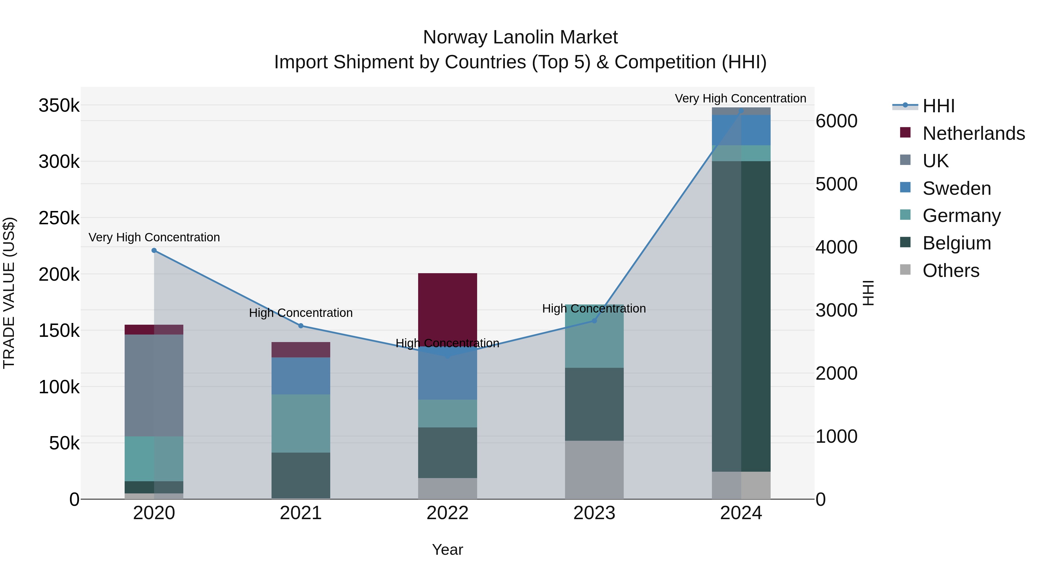 Norway Lanolin Market Top 5 Importing Countries and Market Competition (HHI) Analysis