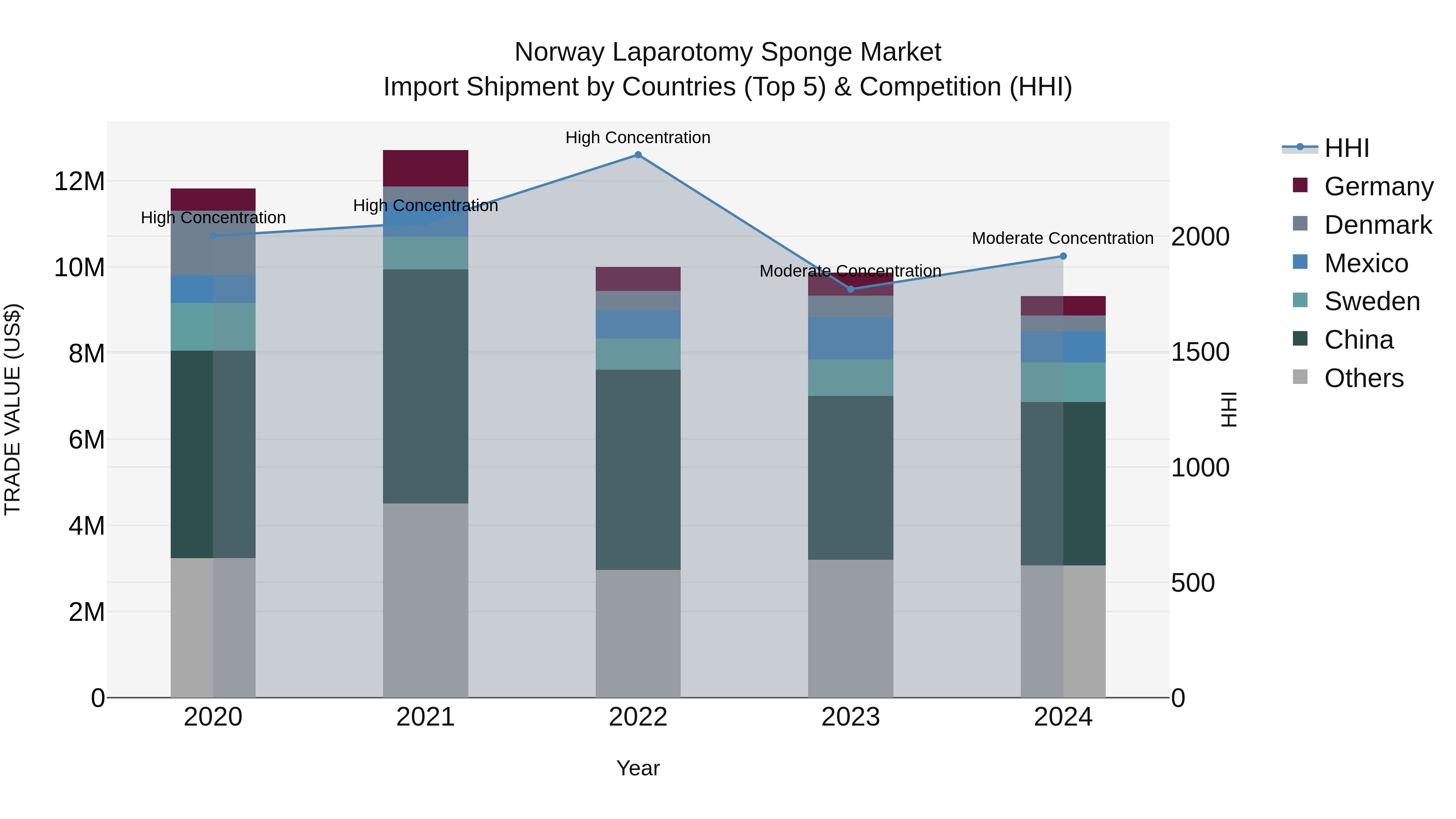 Norway Laparotomy Sponge Market Top 5 Importing Countries and Market Competition (HHI) Analysis