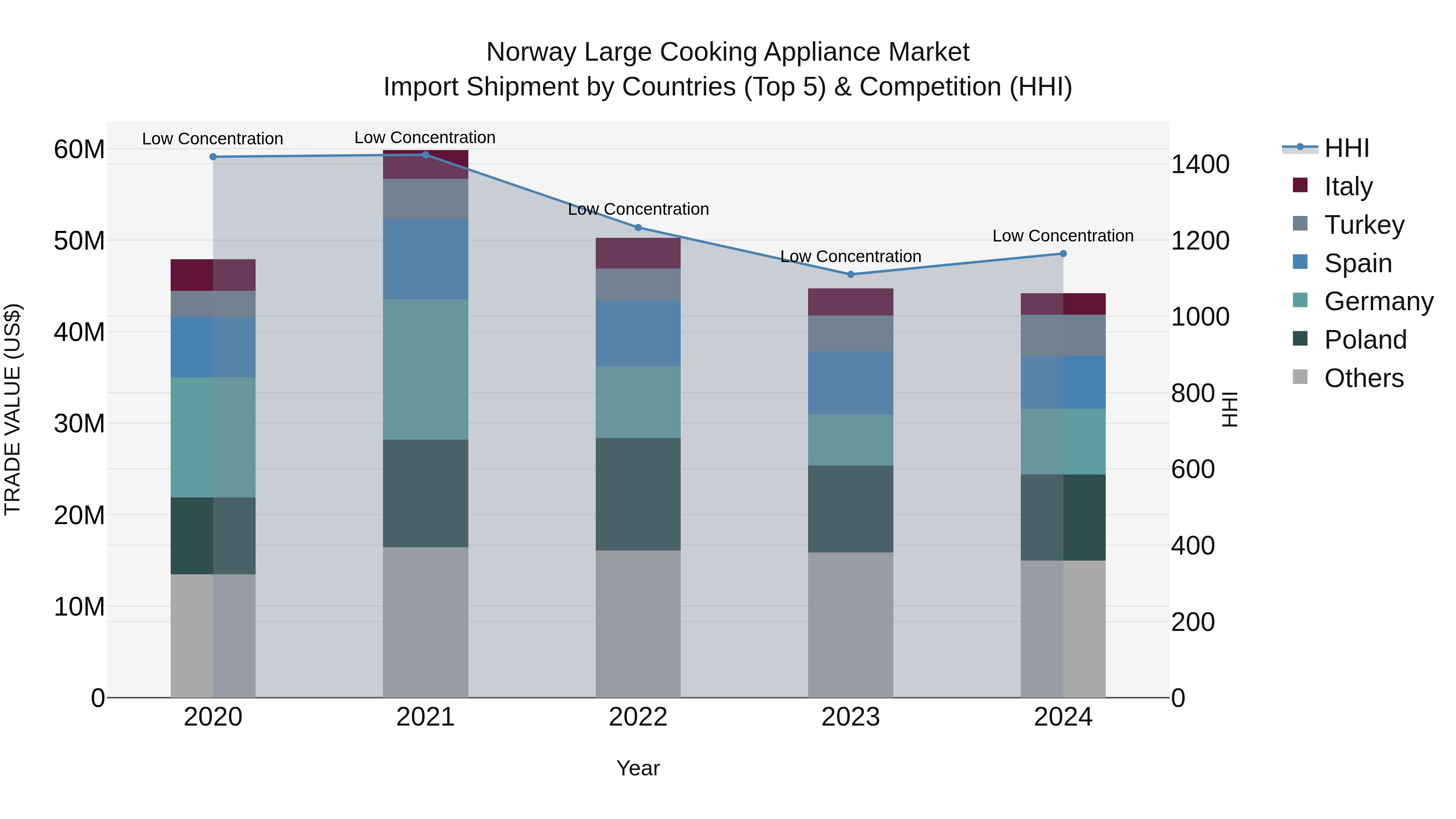 Norway Large Cooking Appliance Market Top 5 Importing Countries and Market Competition (HHI) Analysis