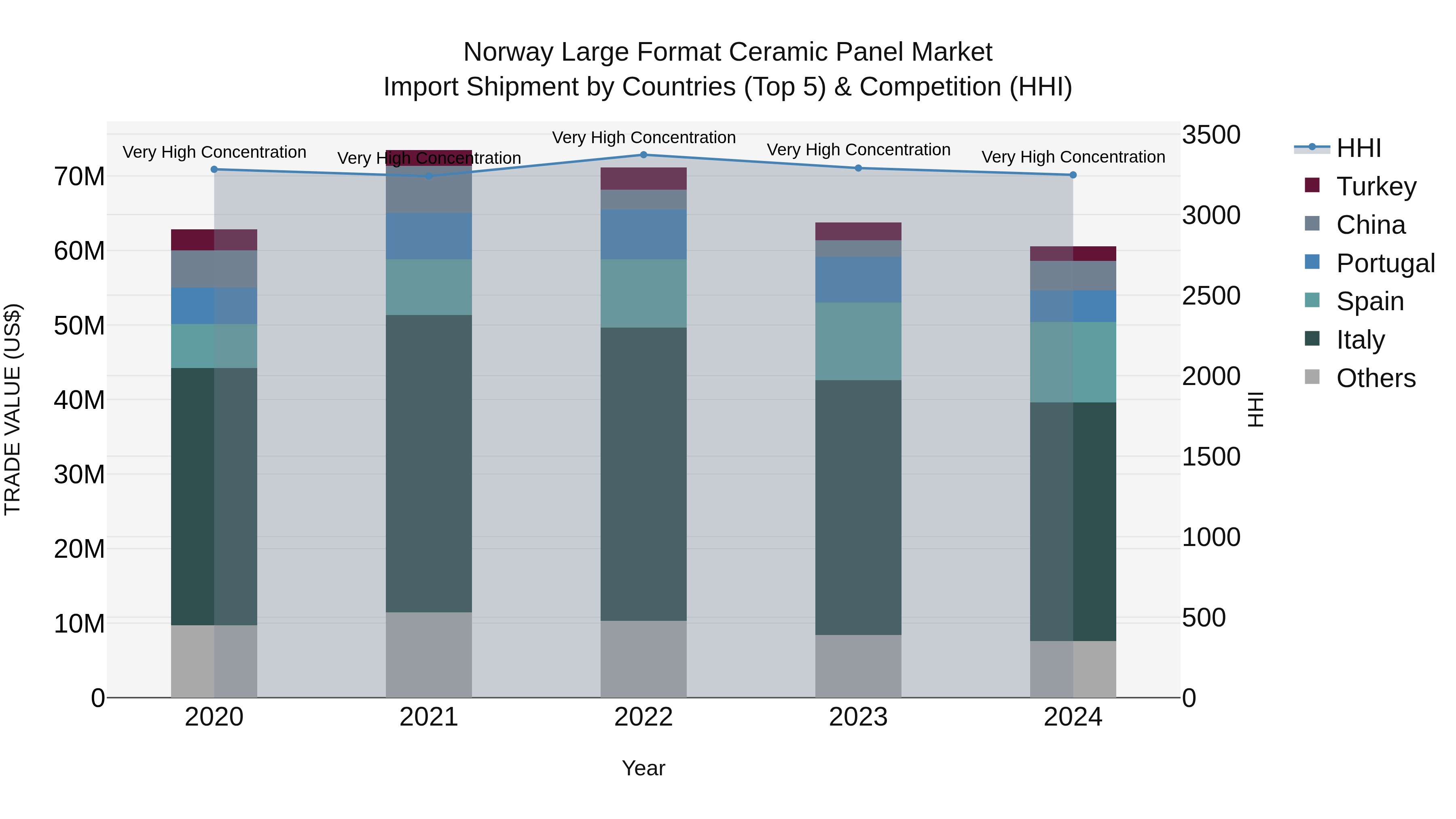 Norway Large Format Ceramic Panel Market Top 5 Importing Countries and Market Competition (HHI) Analysis