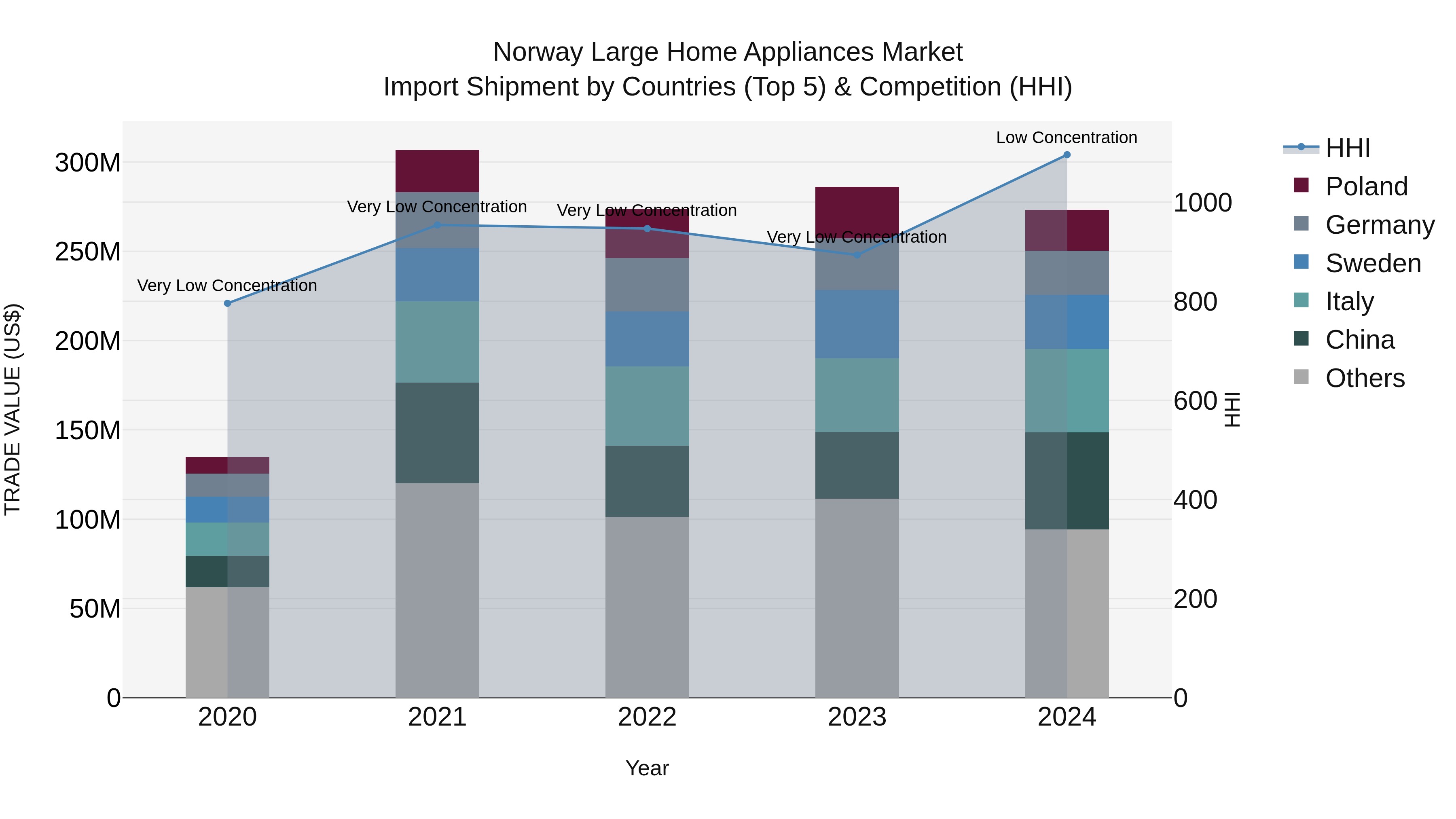 Norway Large Home Appliances Market Top 5 Importing Countries and Market Competition (HHI) Analysis