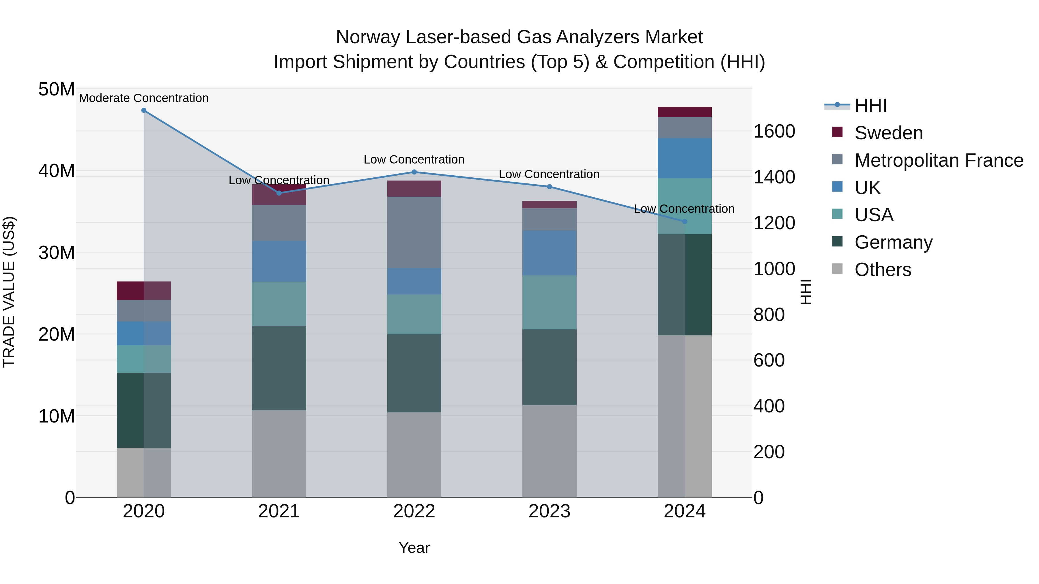 Norway Laser Based Gas Analyzers Market Top 5 Importing Countries and Market Competition (HHI) Analysis