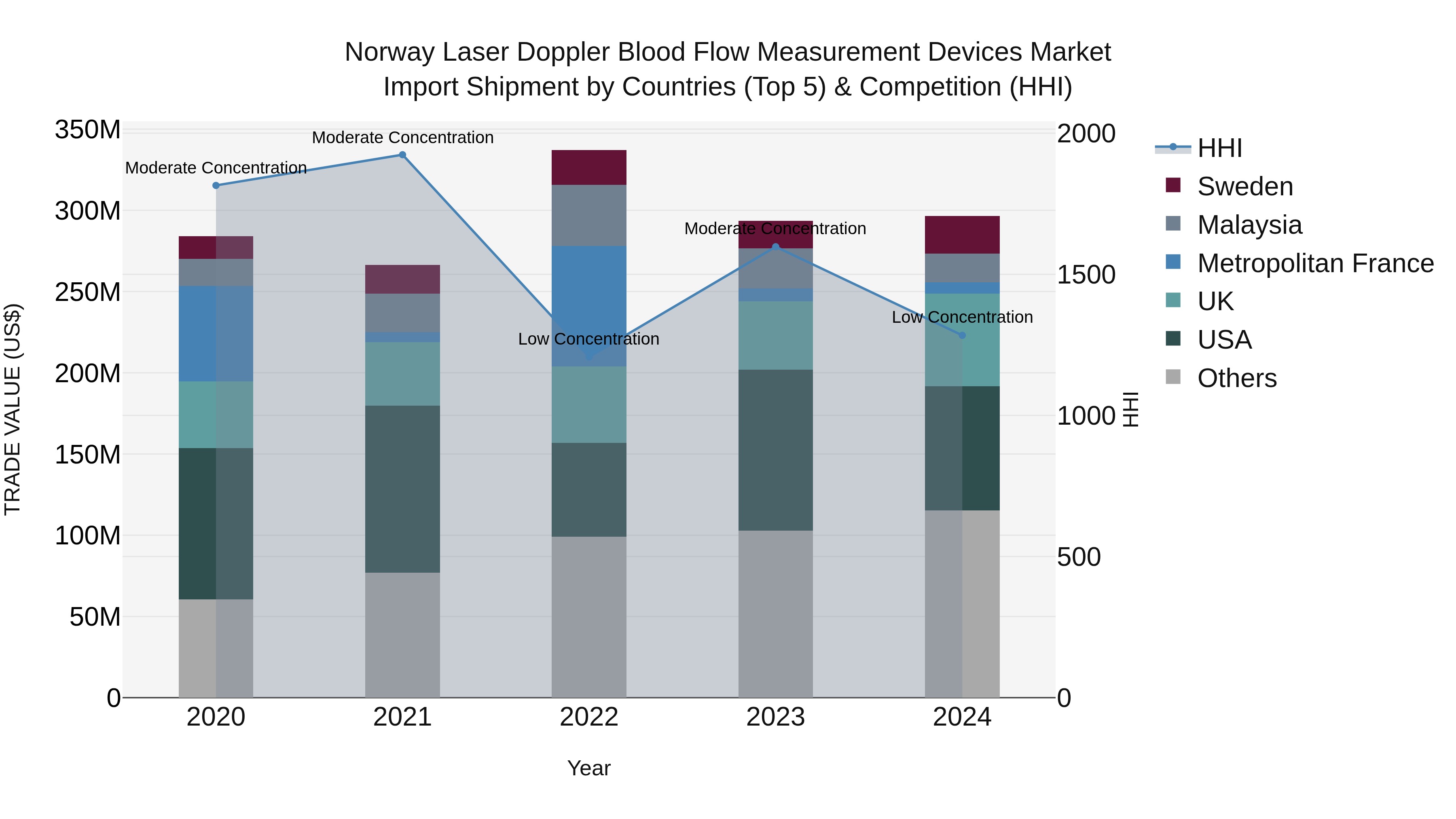 Norway Laser Doppler Blood Flow Measurement Devices Market Top 5 Importing Countries and Market Competition (HHI) Analysis