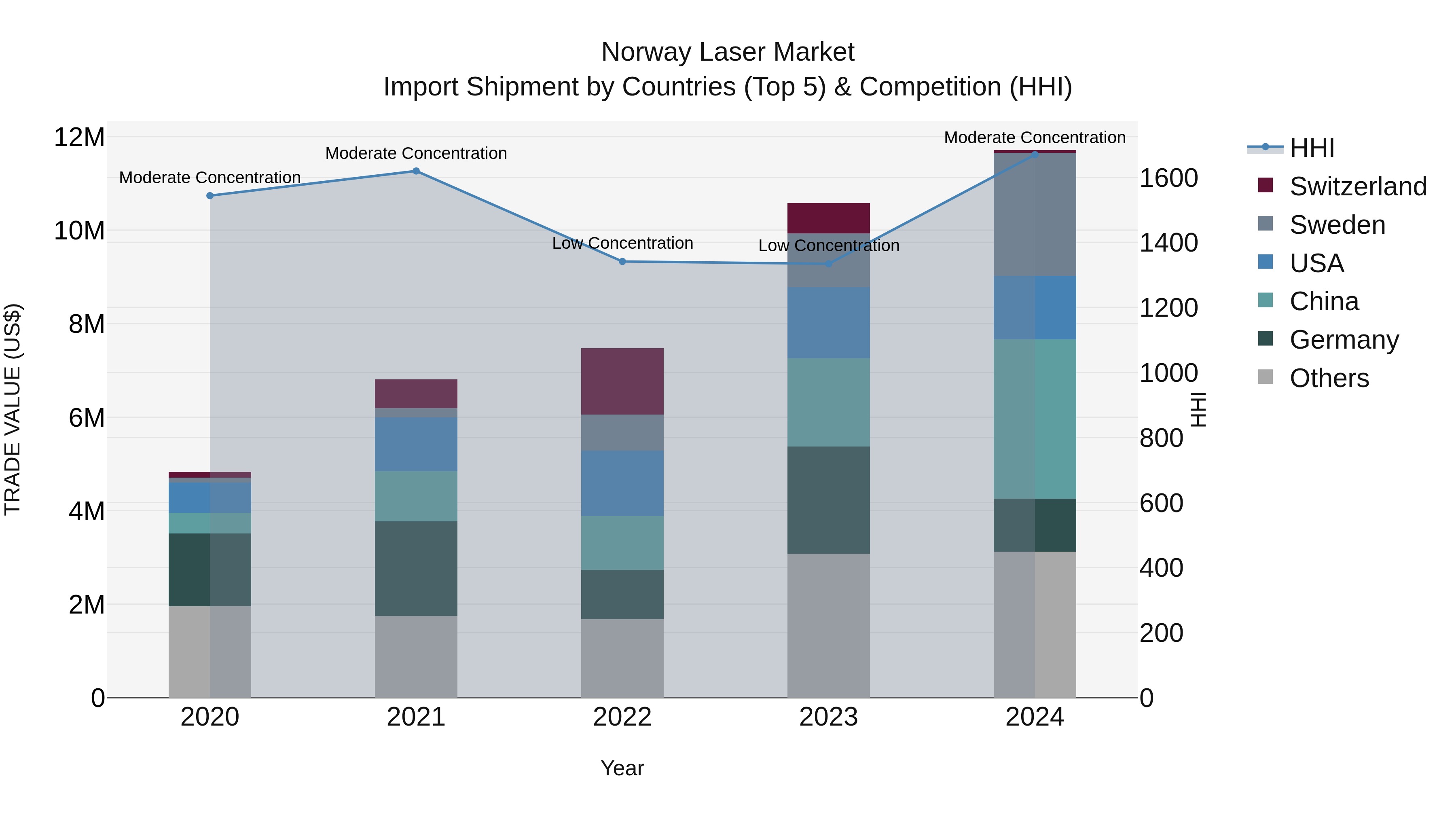 Norway Laser Market Top 5 Importing Countries and Market Competition (HHI) Analysis