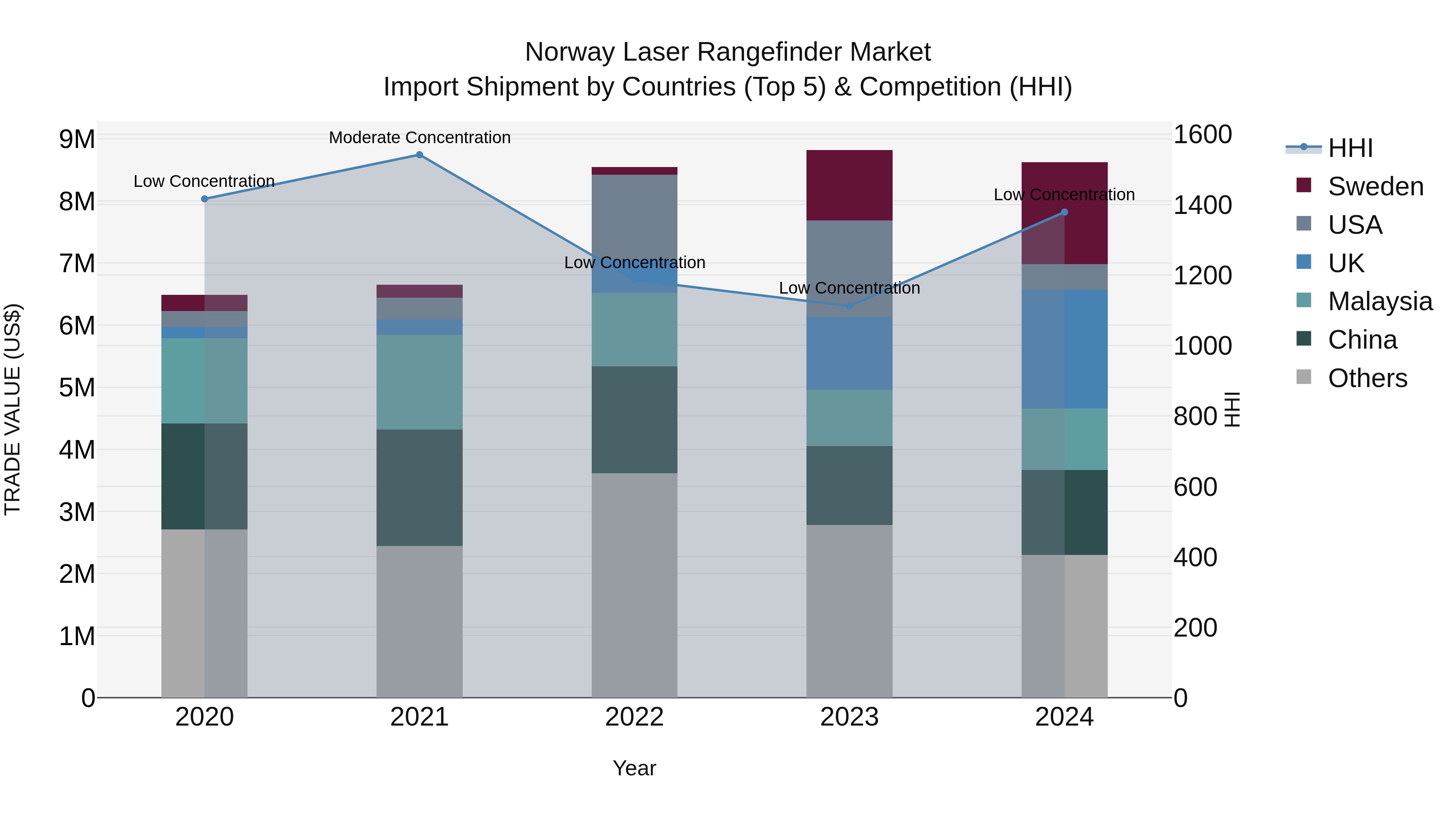 Norway Laser Rangefinder Market Top 5 Importing Countries and Market Competition (HHI) Analysis