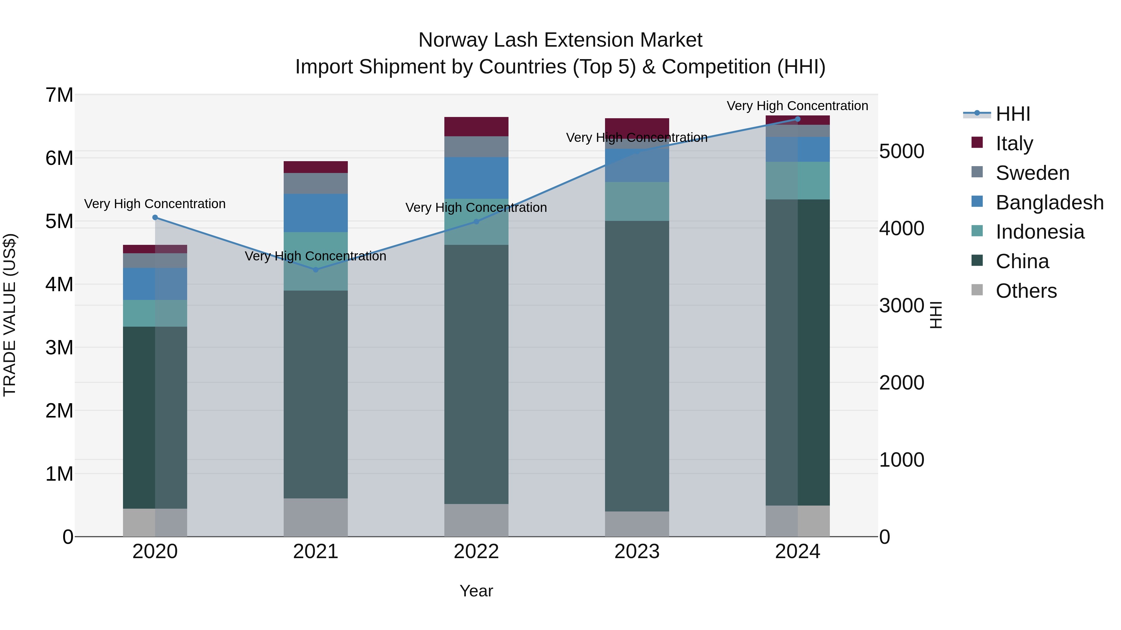 Norway Lash Extension Market Top 5 Importing Countries and Market Competition (HHI) Analysis