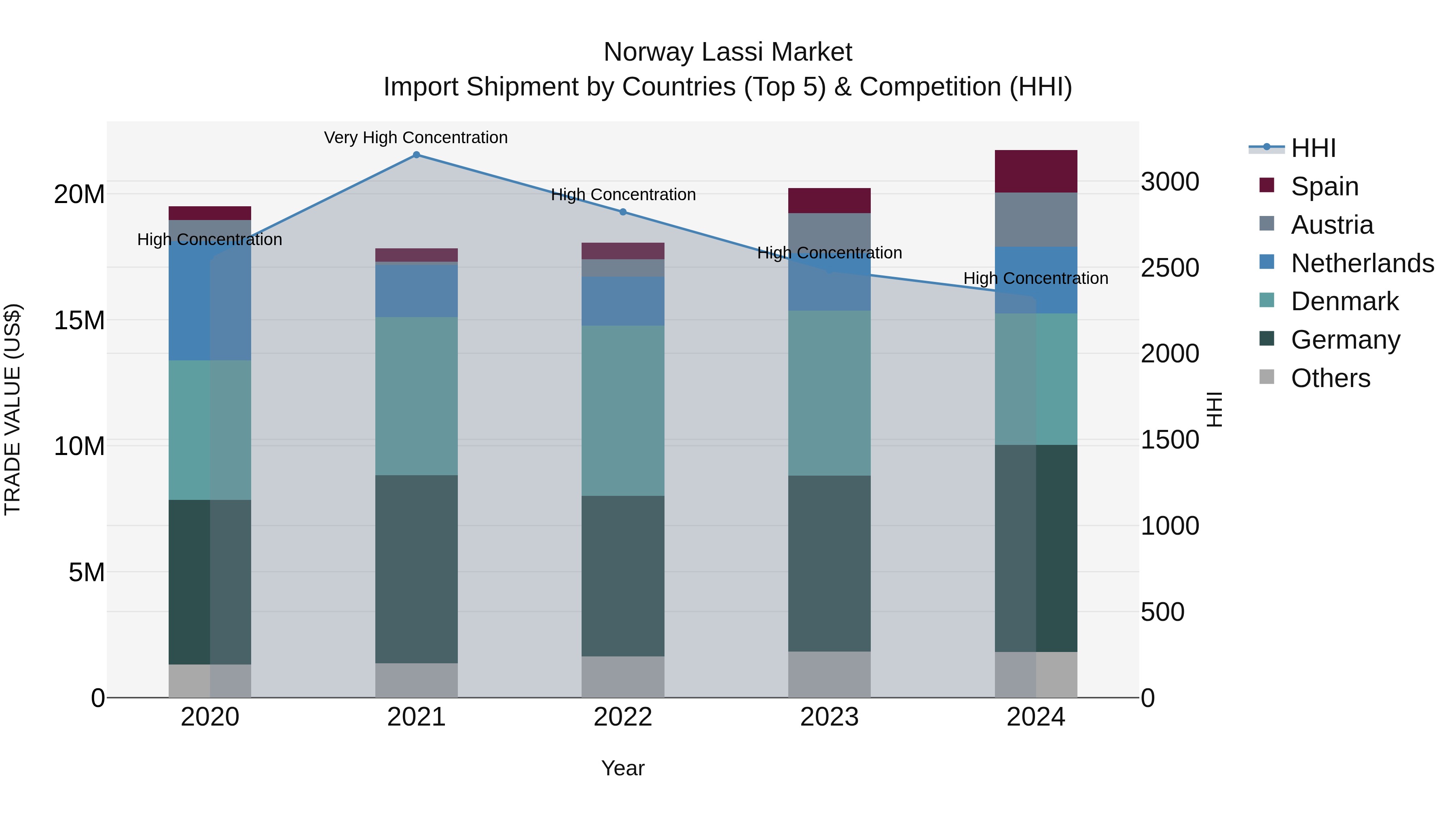 Norway Lassi Market Top 5 Importing Countries and Market Competition (HHI) Analysis