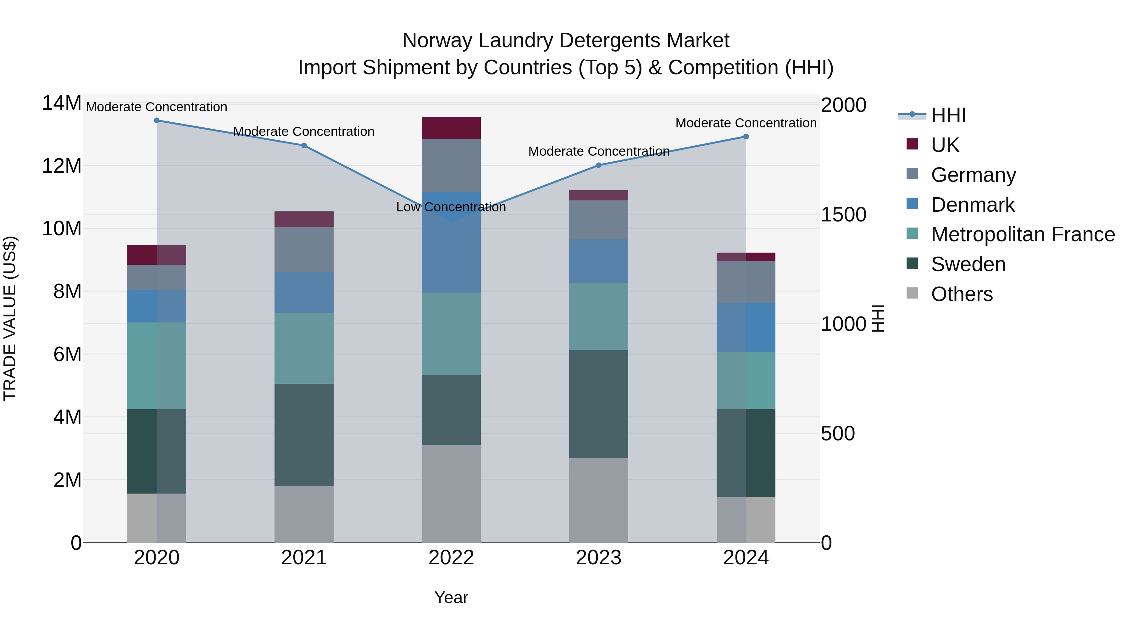 Norway Laundry Detergents Market Top 5 Importing Countries and Market Competition (HHI) Analysis