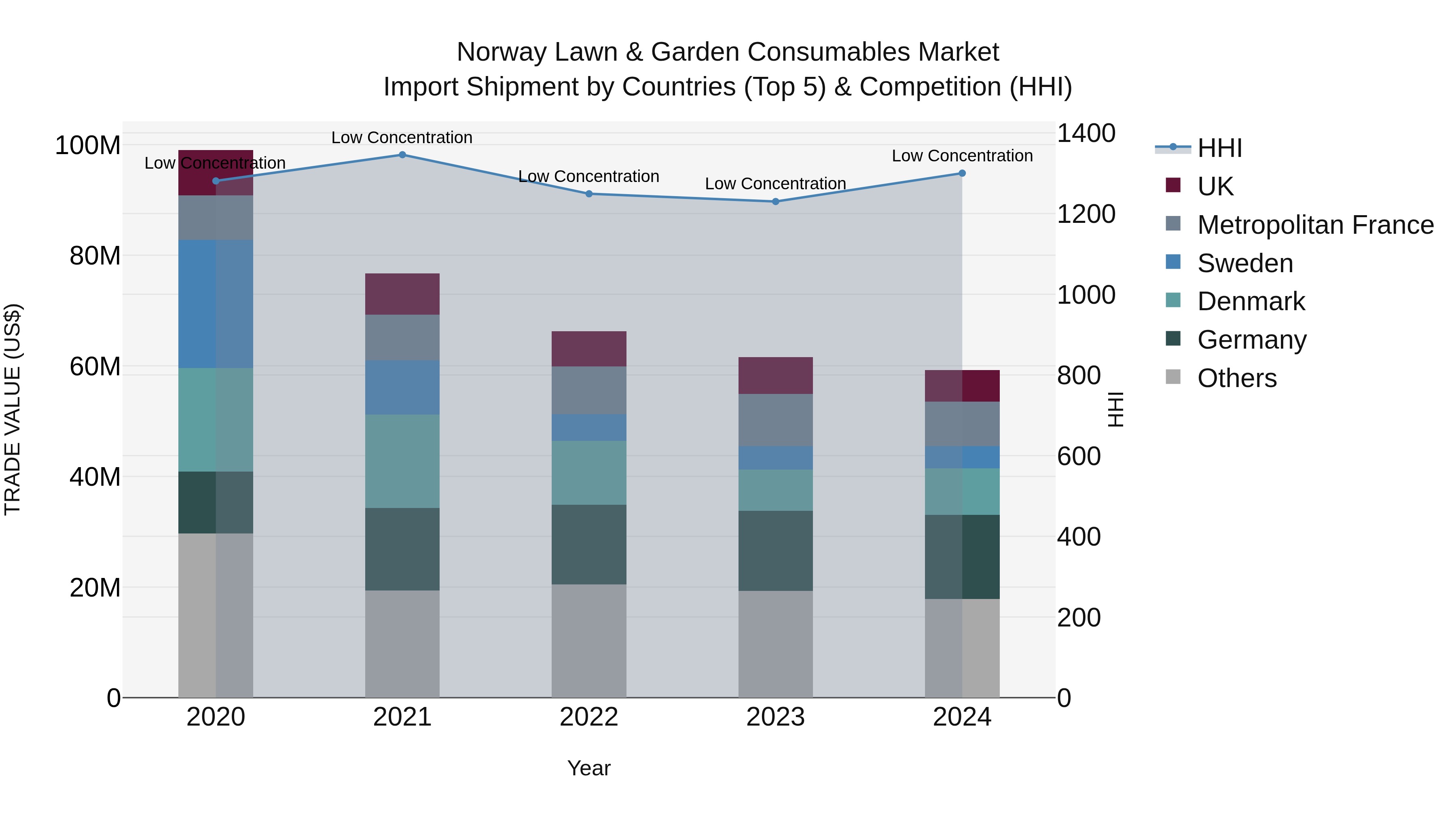 Norway Lawn & Garden Consumables Market Top 5 Importing Countries and Market Competition (HHI) Analysis