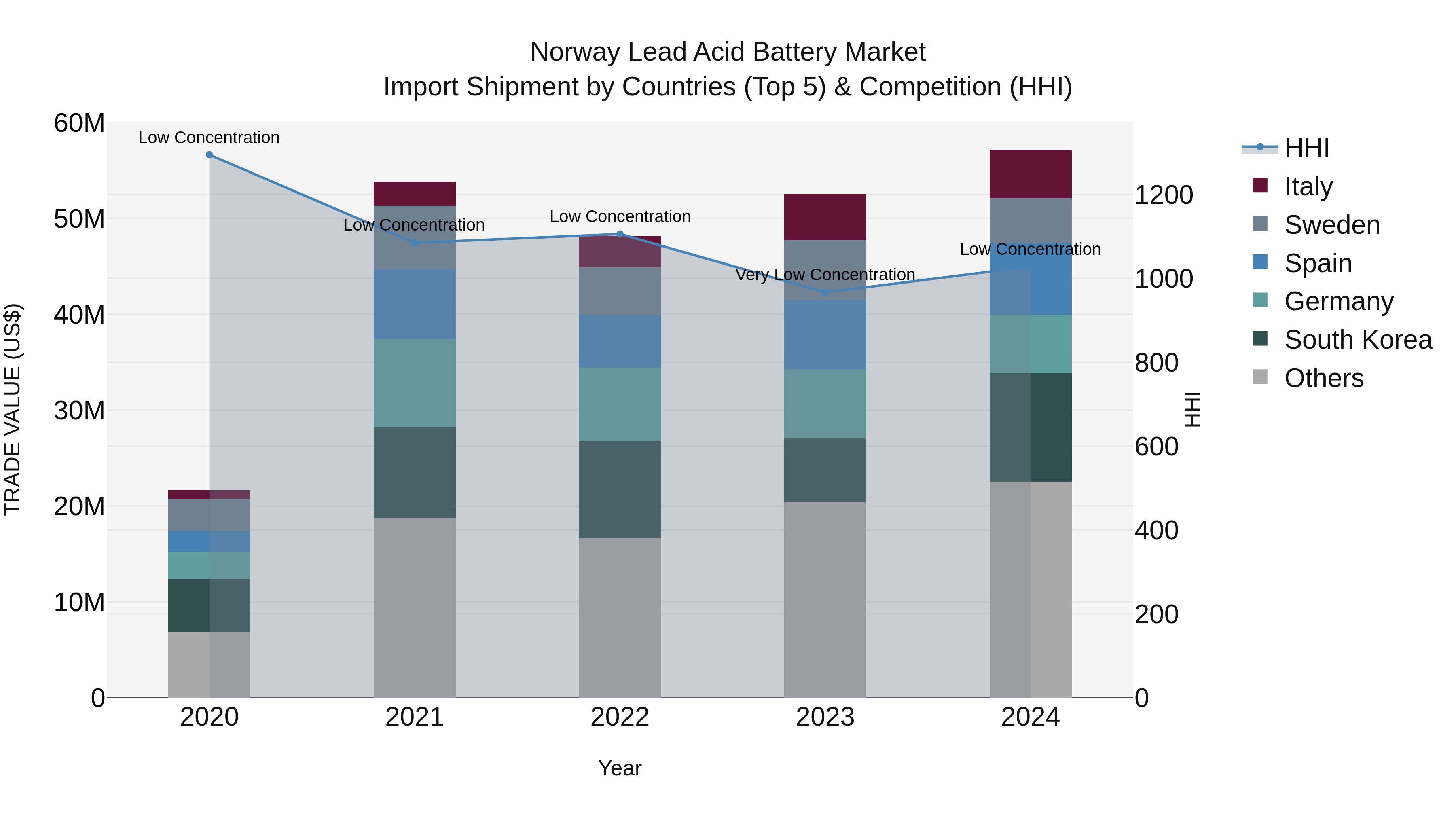 Norway Lead Acid Battery Market Top 5 Importing Countries and Market Competition (HHI) Analysis