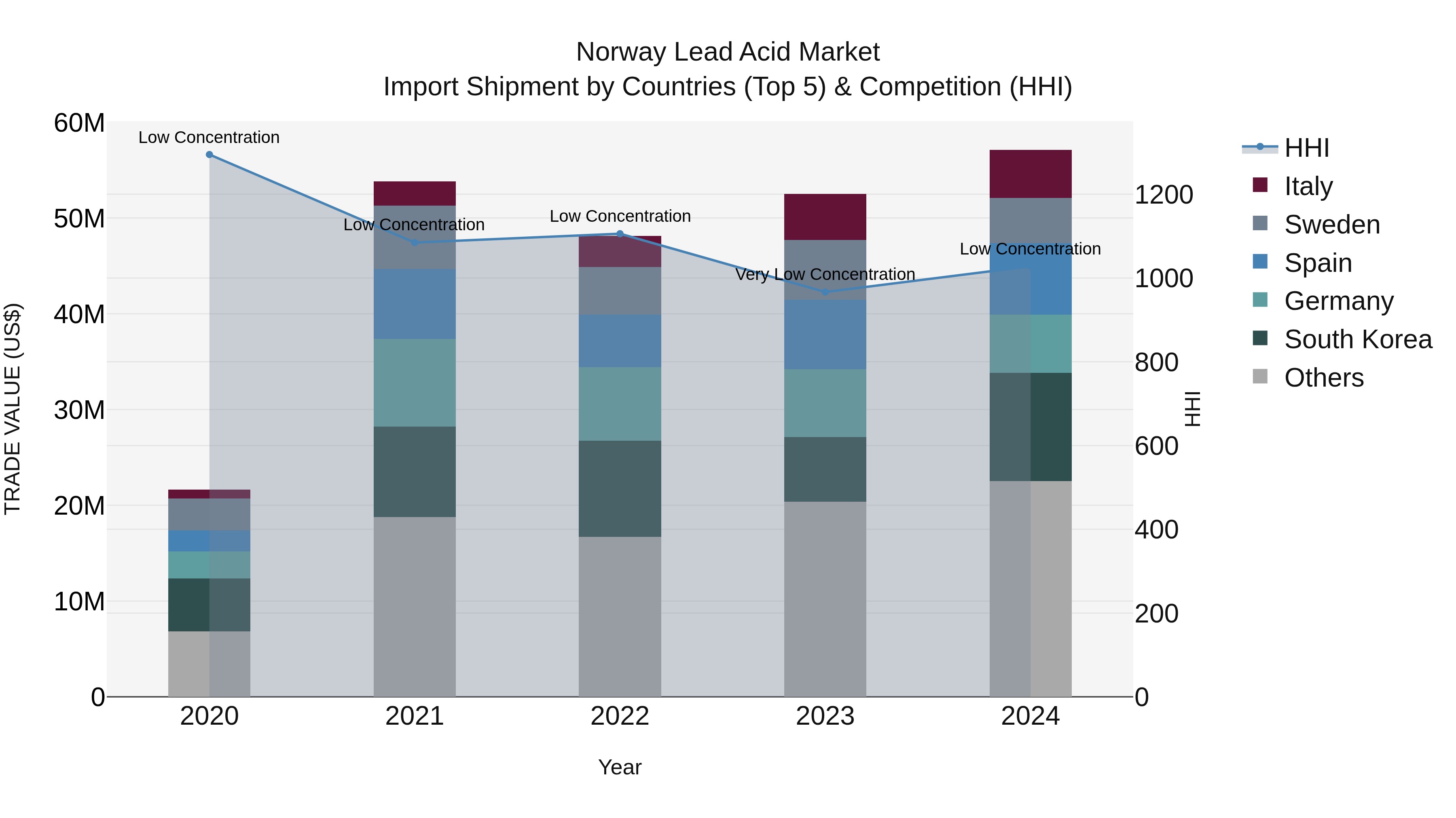 Norway Lead Acid Market Top 5 Importing Countries and Market Competition (HHI) Analysis
