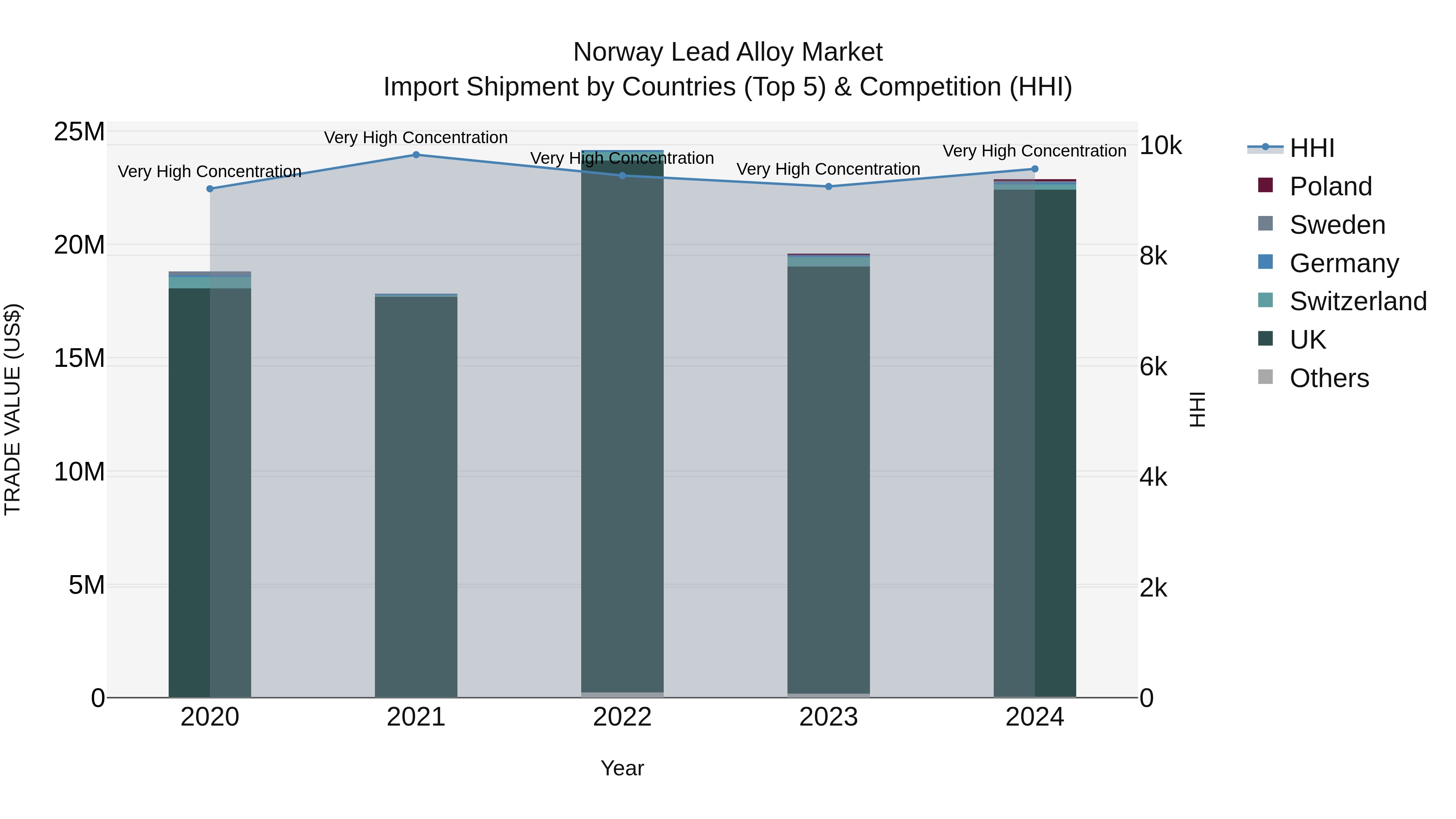 Norway Lead Alloy Market Top 5 Importing Countries and Market Competition (HHI) Analysis