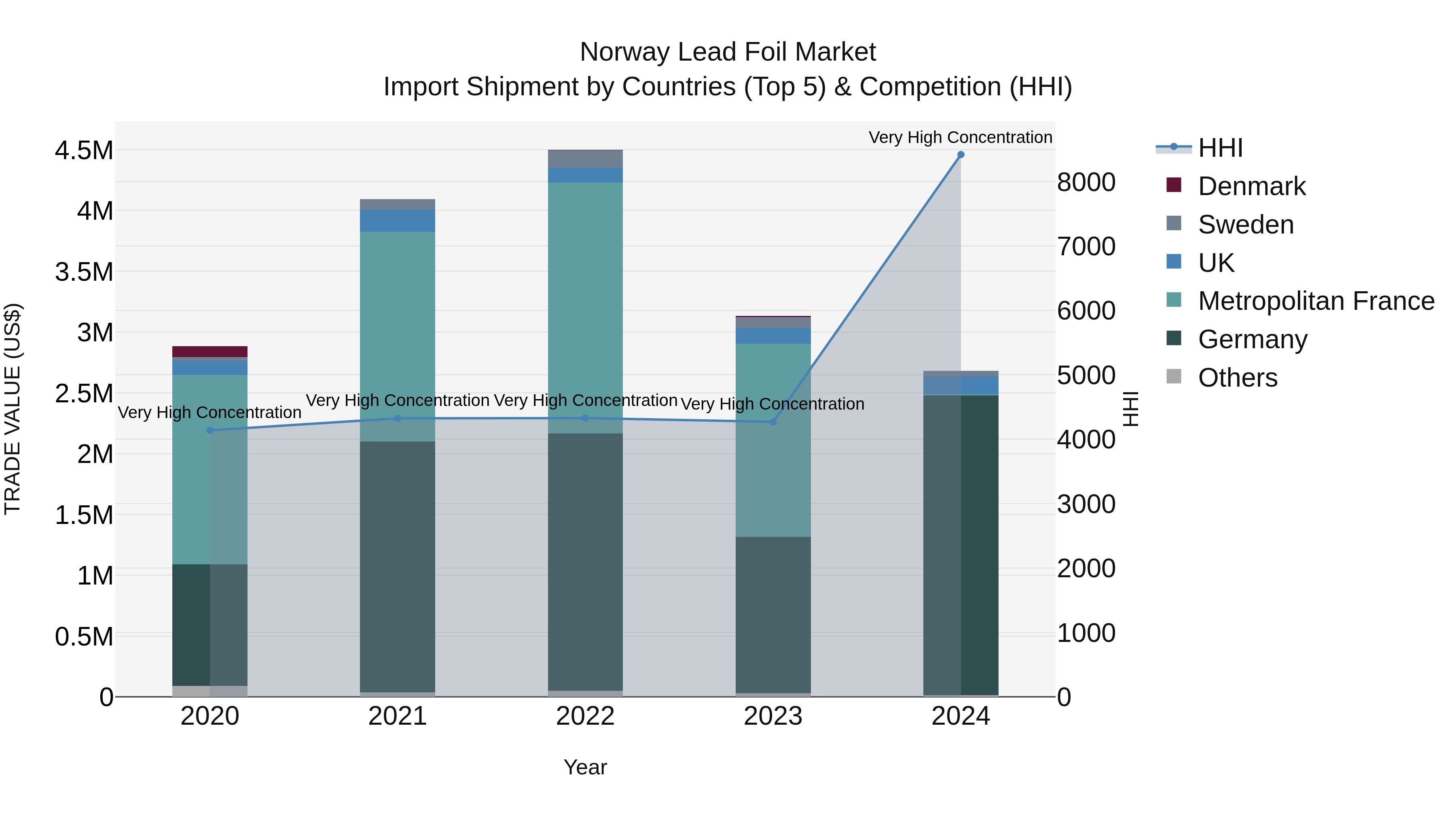 Norway Lead Foil Market Top 5 Importing Countries and Market Competition (HHI) Analysis