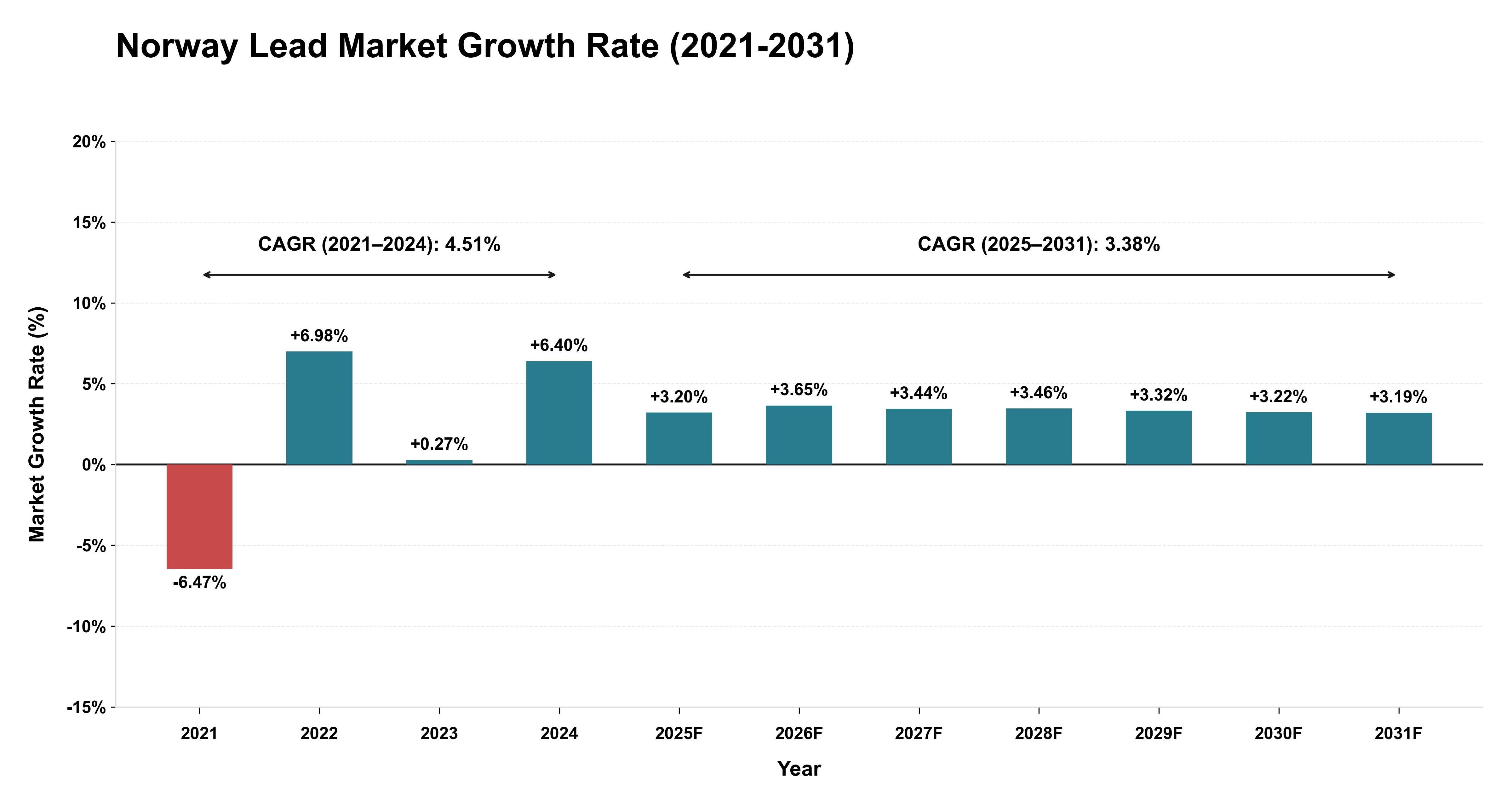 Norway Lead Market Growth Rate Analysis (2021-2031)