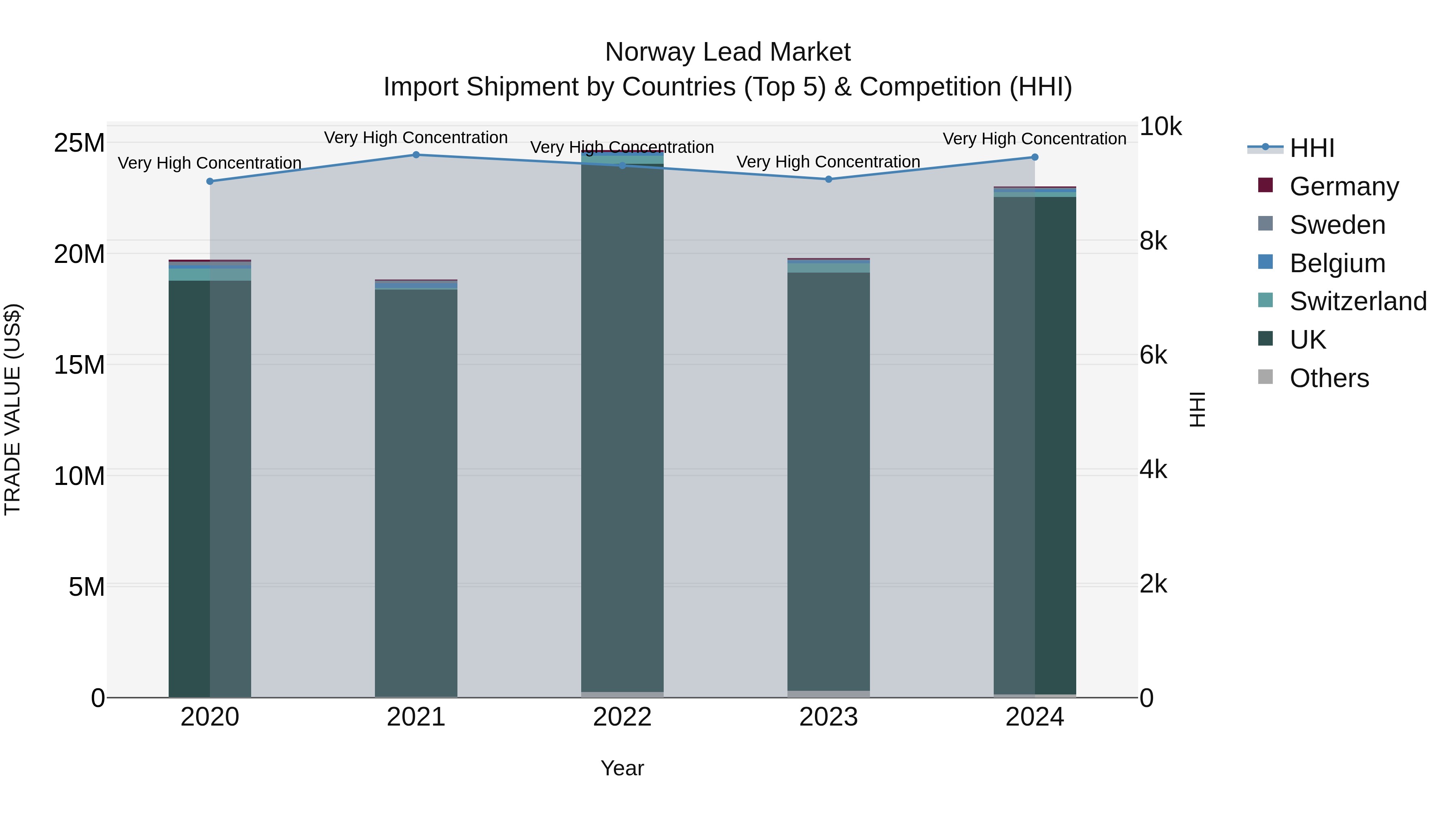 Norway Lead Market Top 5 Importing Countries and Market Competition (HHI) Analysis