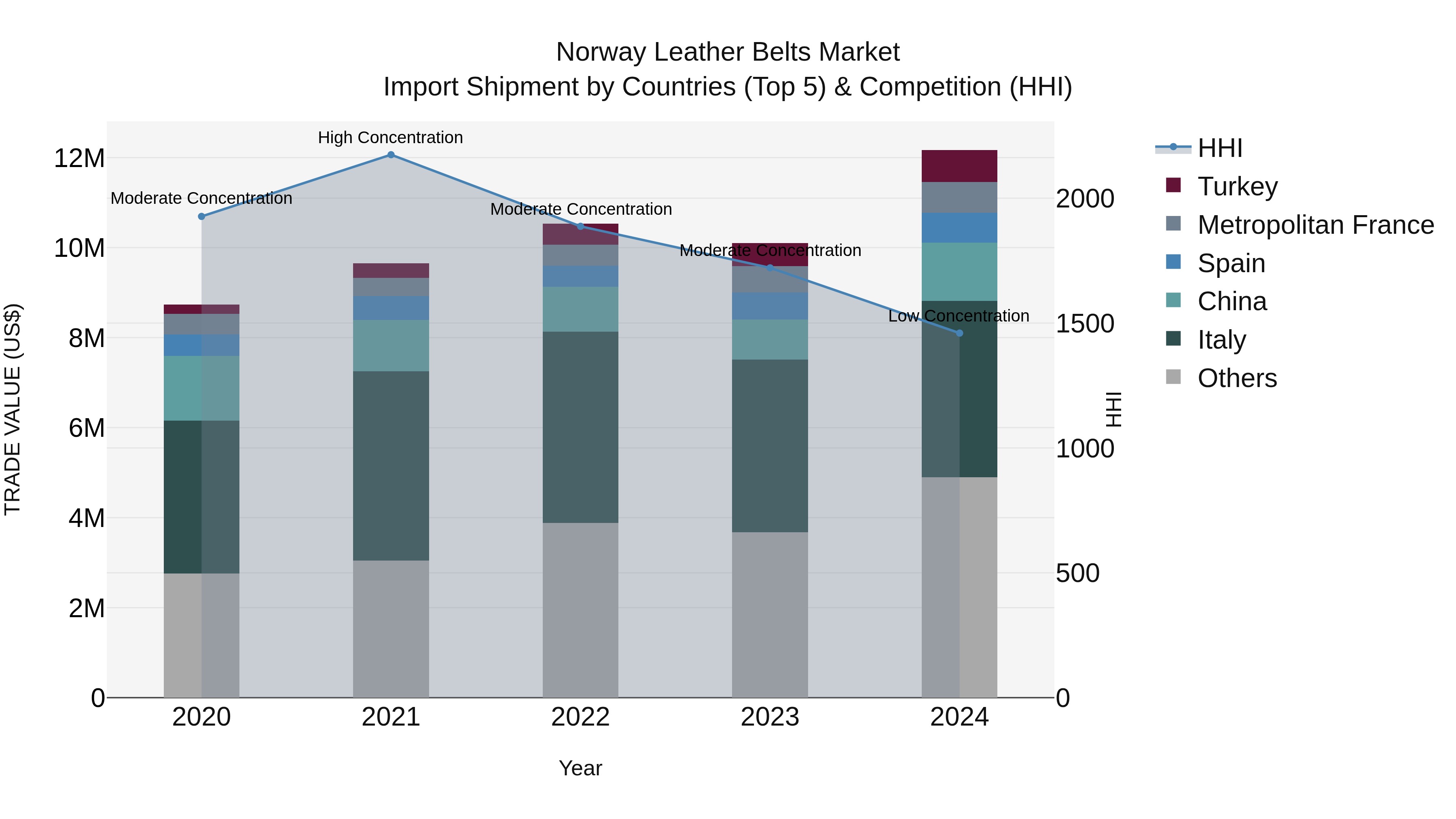 Norway Leather Belts Market Top 5 Importing Countries and Market Competition (HHI) Analysis